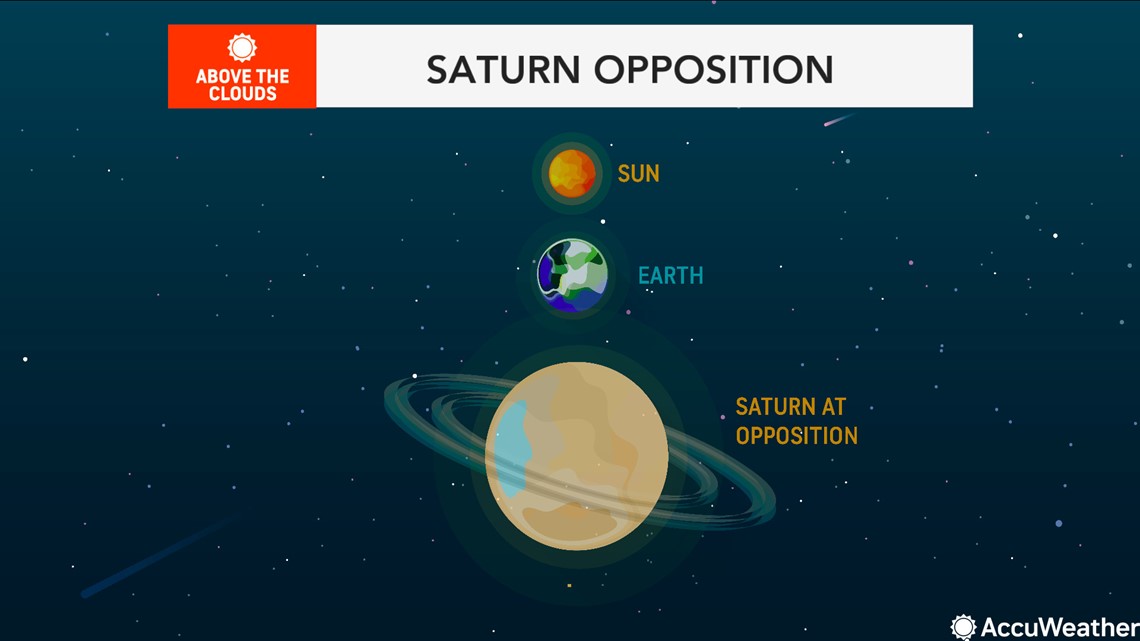 Full Saturn To Headline Alignment Of Planets Through Monday Night Abc10 Com