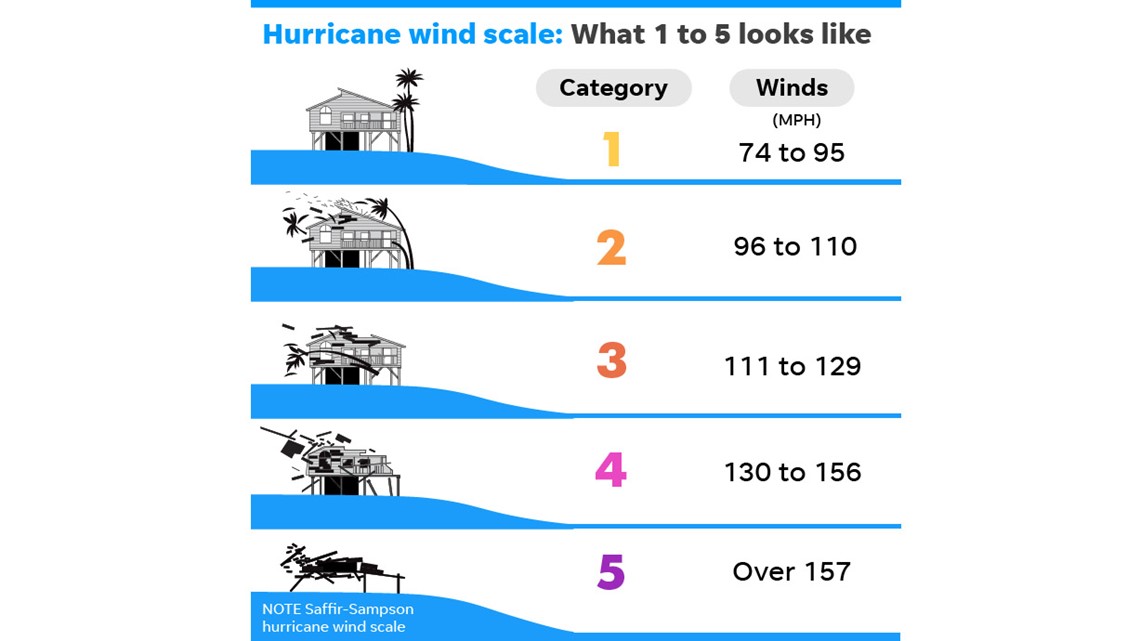 What do different hurricane categories mean? | abc10.com