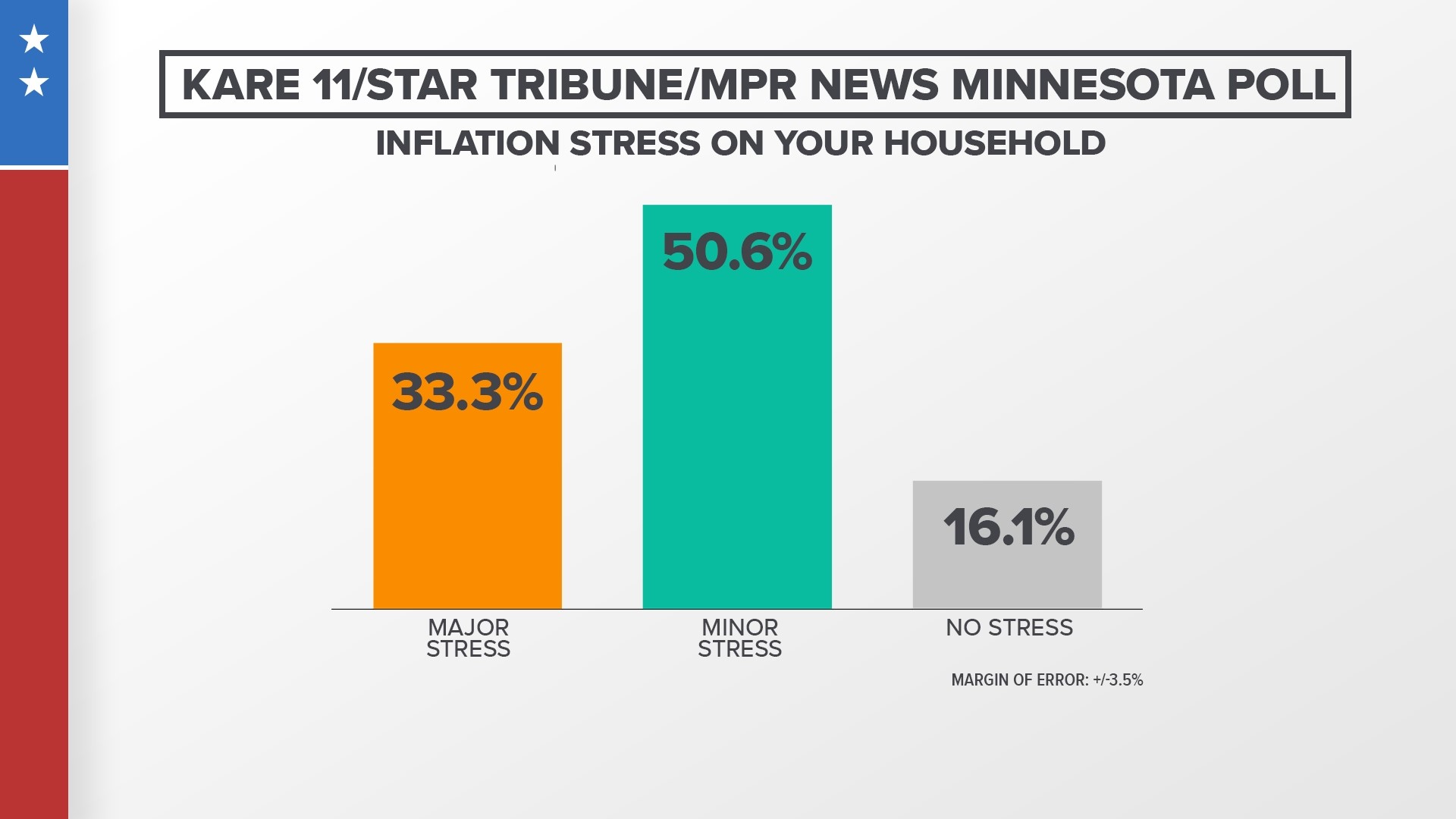 Half of the Minnesotans polled said their households are experiencing at least “minor” stress from inflation.