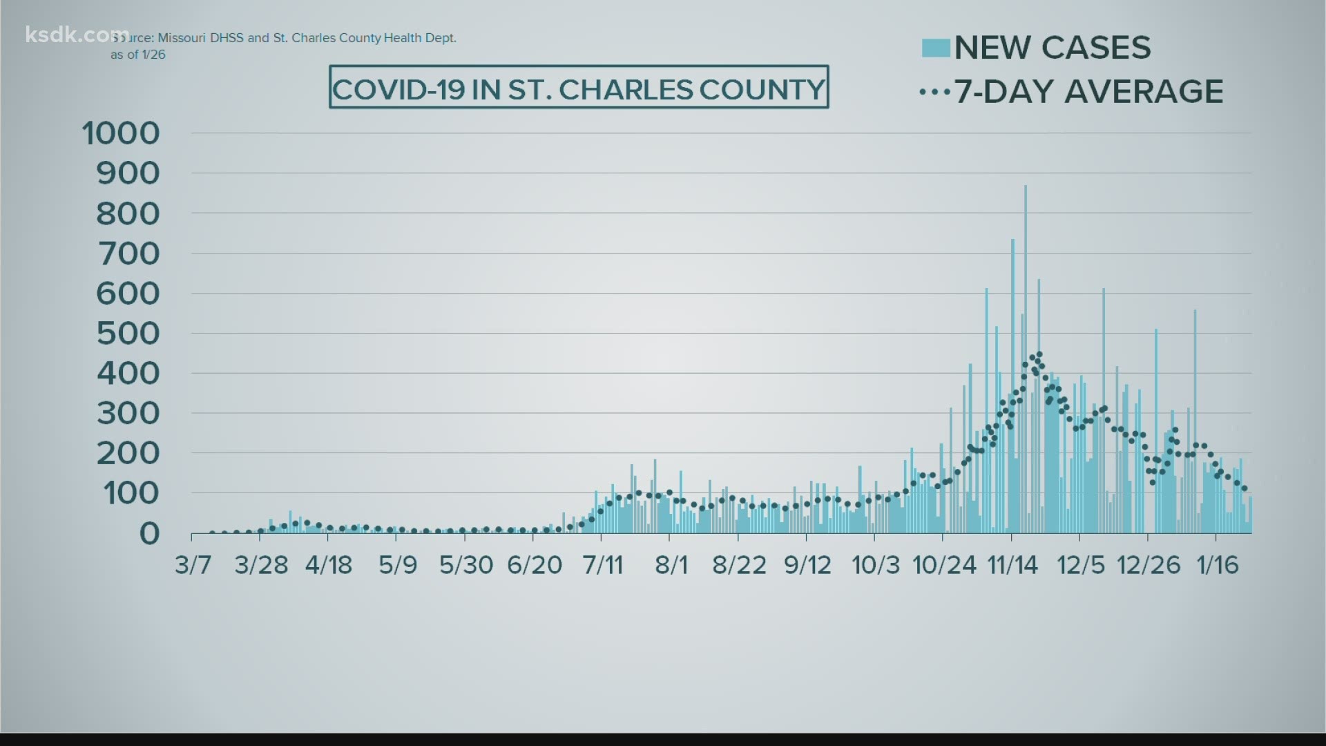 St Louis Covid 19 Hospitalization Average Drops 19 Days In A Row Abc10 Com