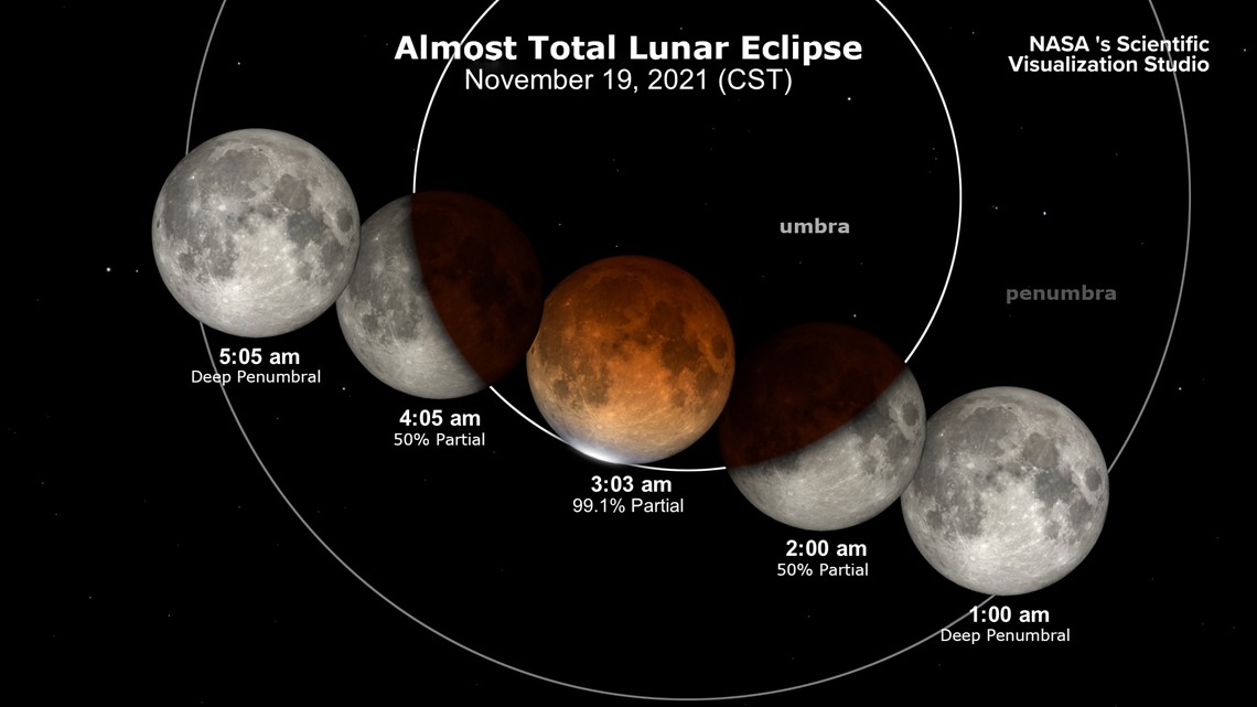 Eclipse lunar Longest partial