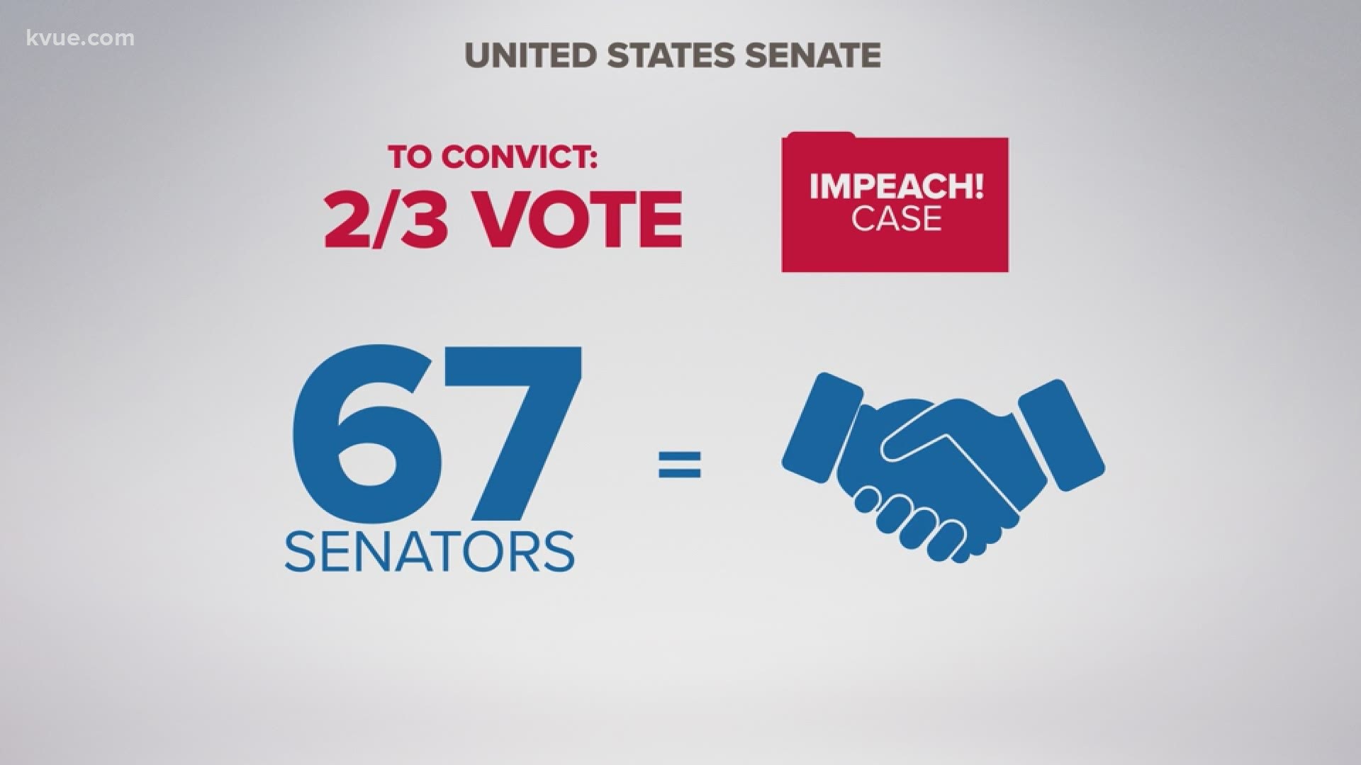 There is no firm timeline for when the House has to send the article of impeachment to the Senate. But once they do, a trial will begin.