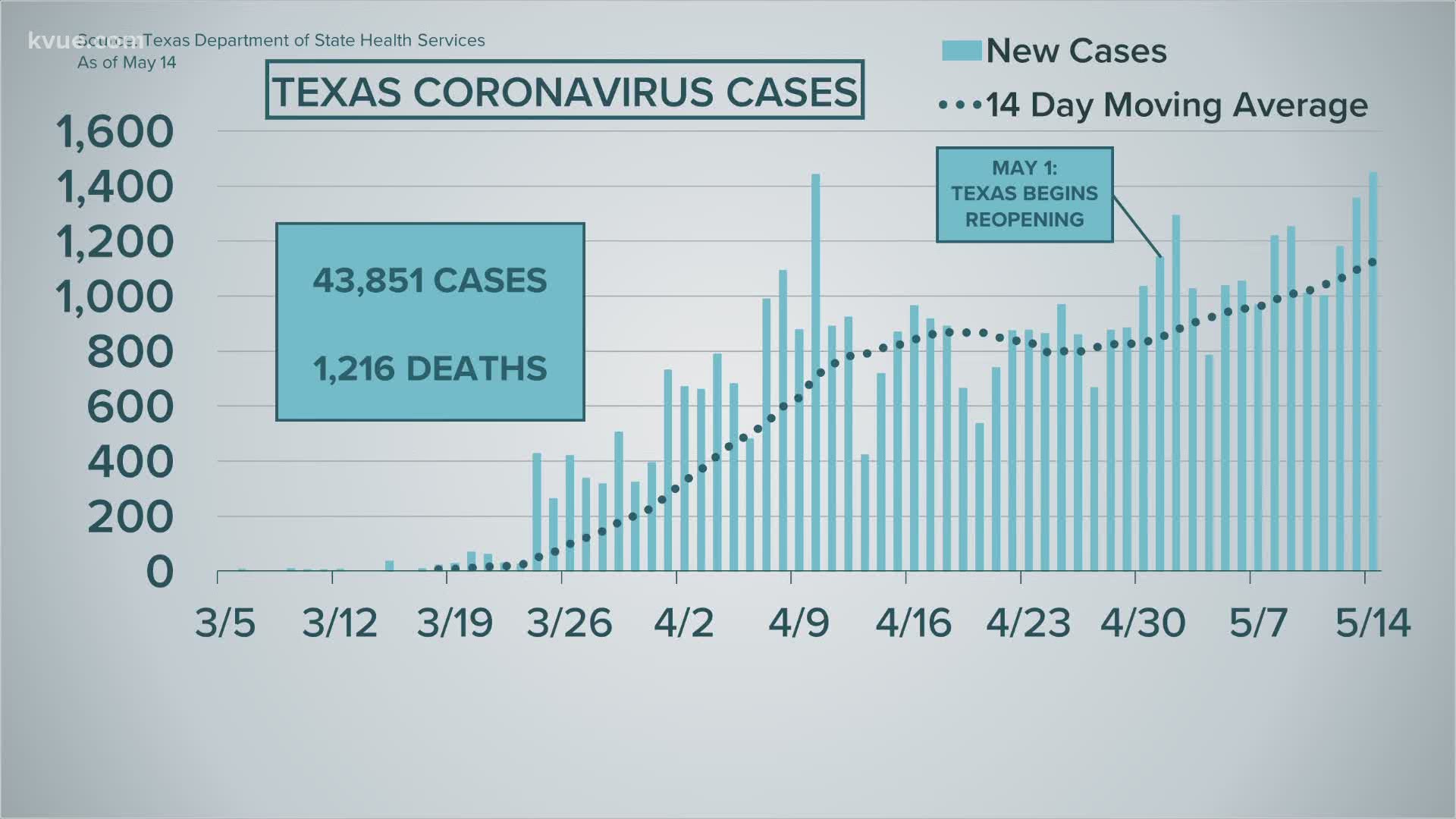 Coronavirus Update In Austin Central Texas May 14 2020 Abc10 Com