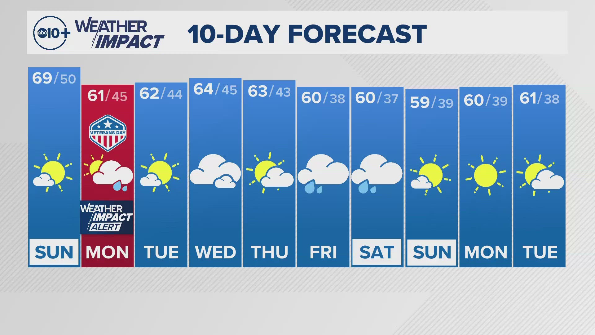 Sunday Weather Sacramento