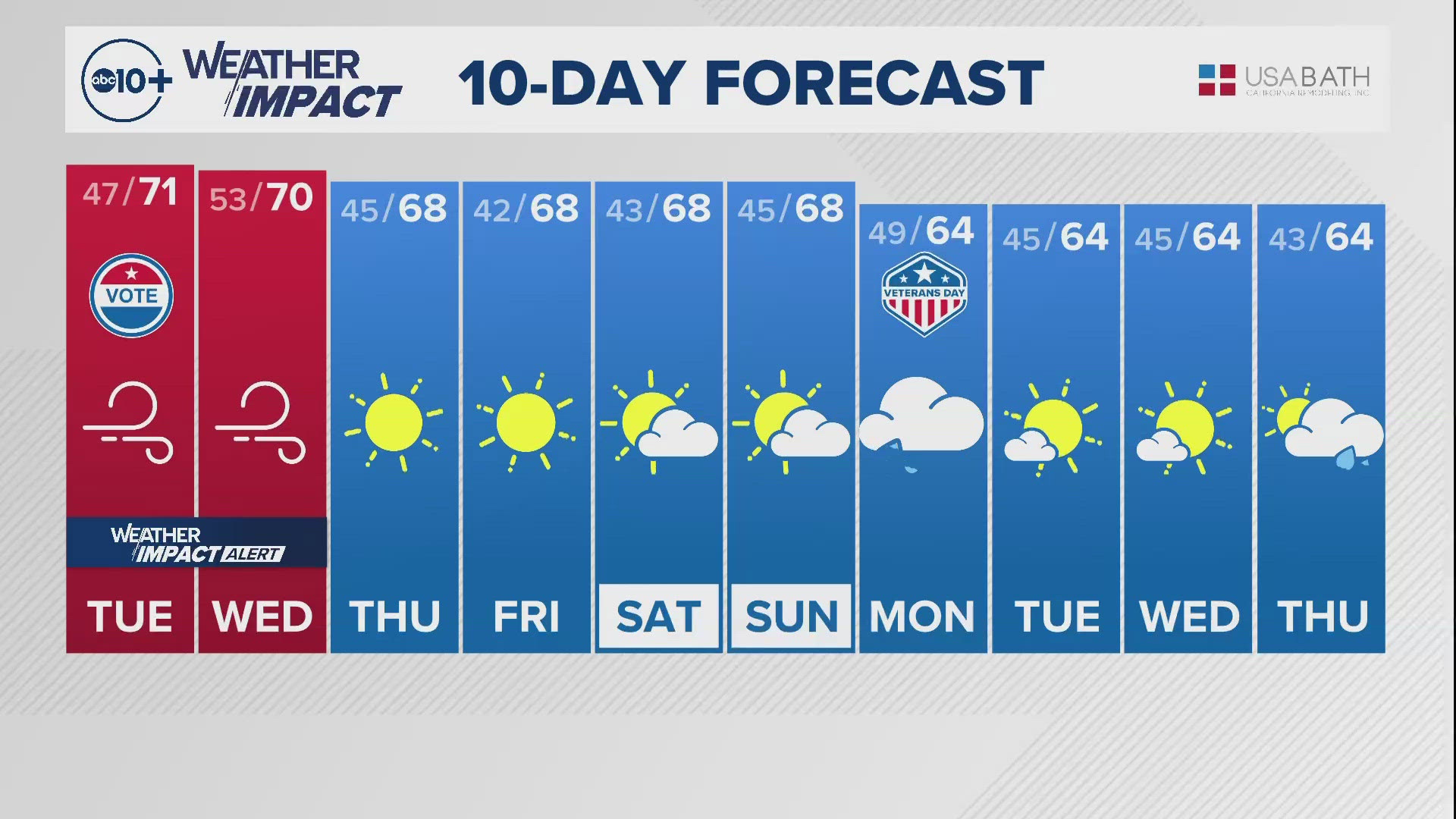 ABC10's Monica Woods shares with us the 10-day forecast.