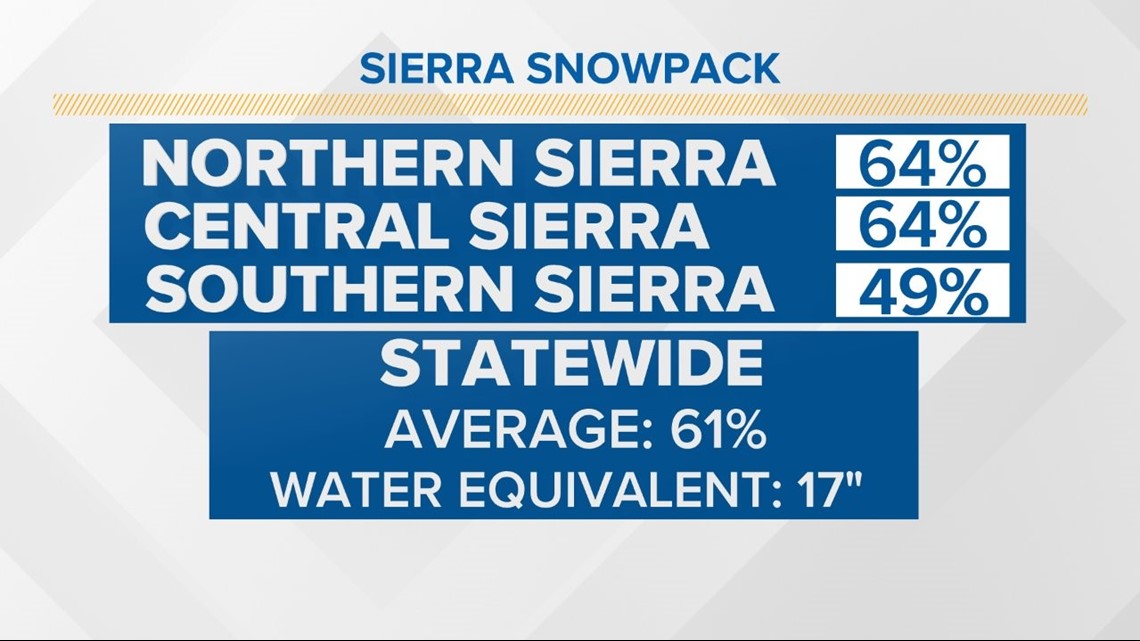 April showers yield positive outlook for Sierra - ABC10.com KXTV
