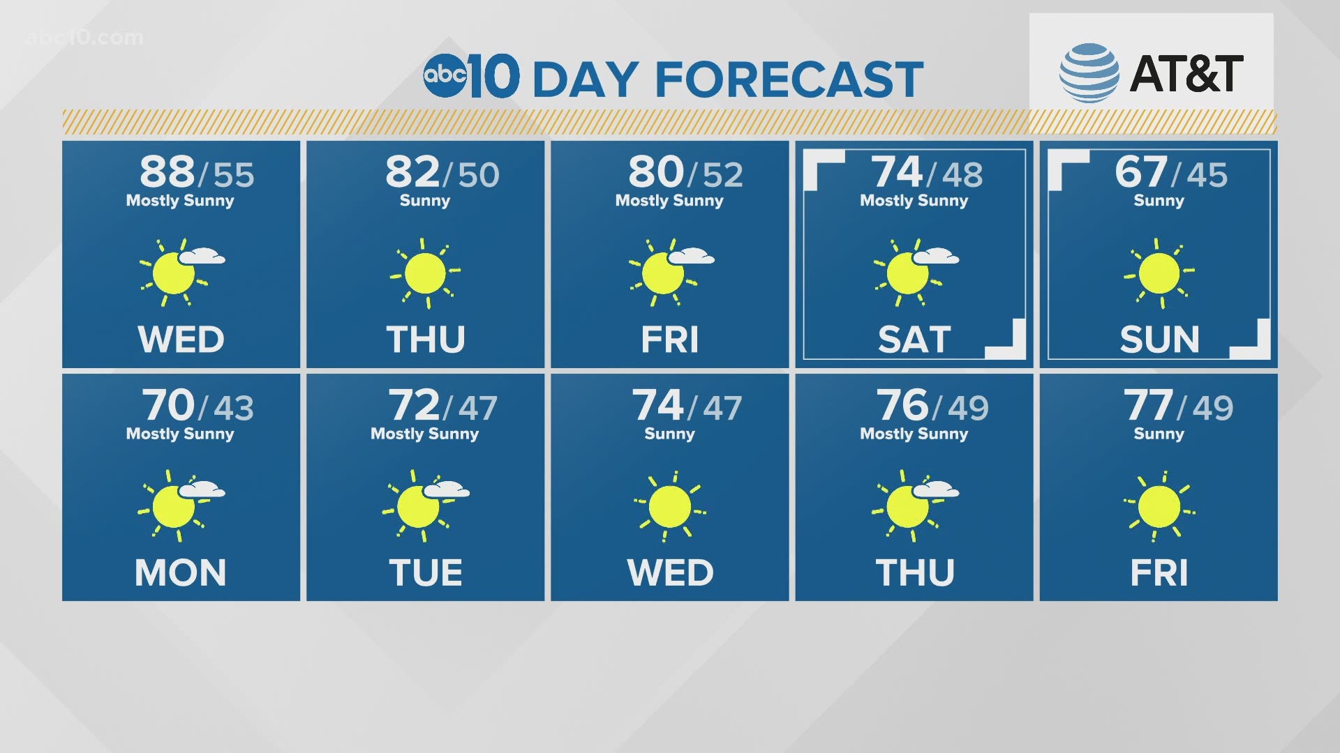 Get the forecast weekday mornings on #MorningBlend10 at 5 a.m., 6 a.m. and 11 a.m.