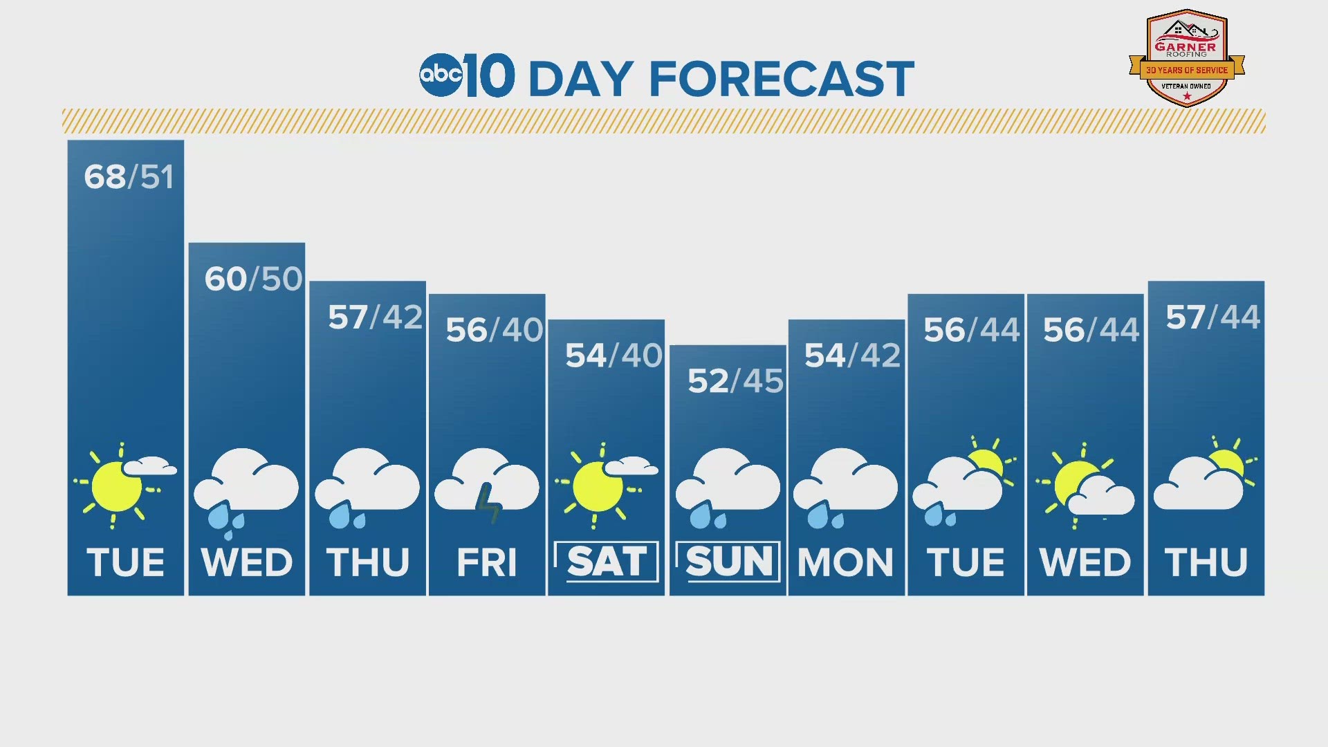 Cloudy Tues, rain and snow tomorrow for Sacramento and Sierra Mountains forecast for Tues, Jan. 30 2024