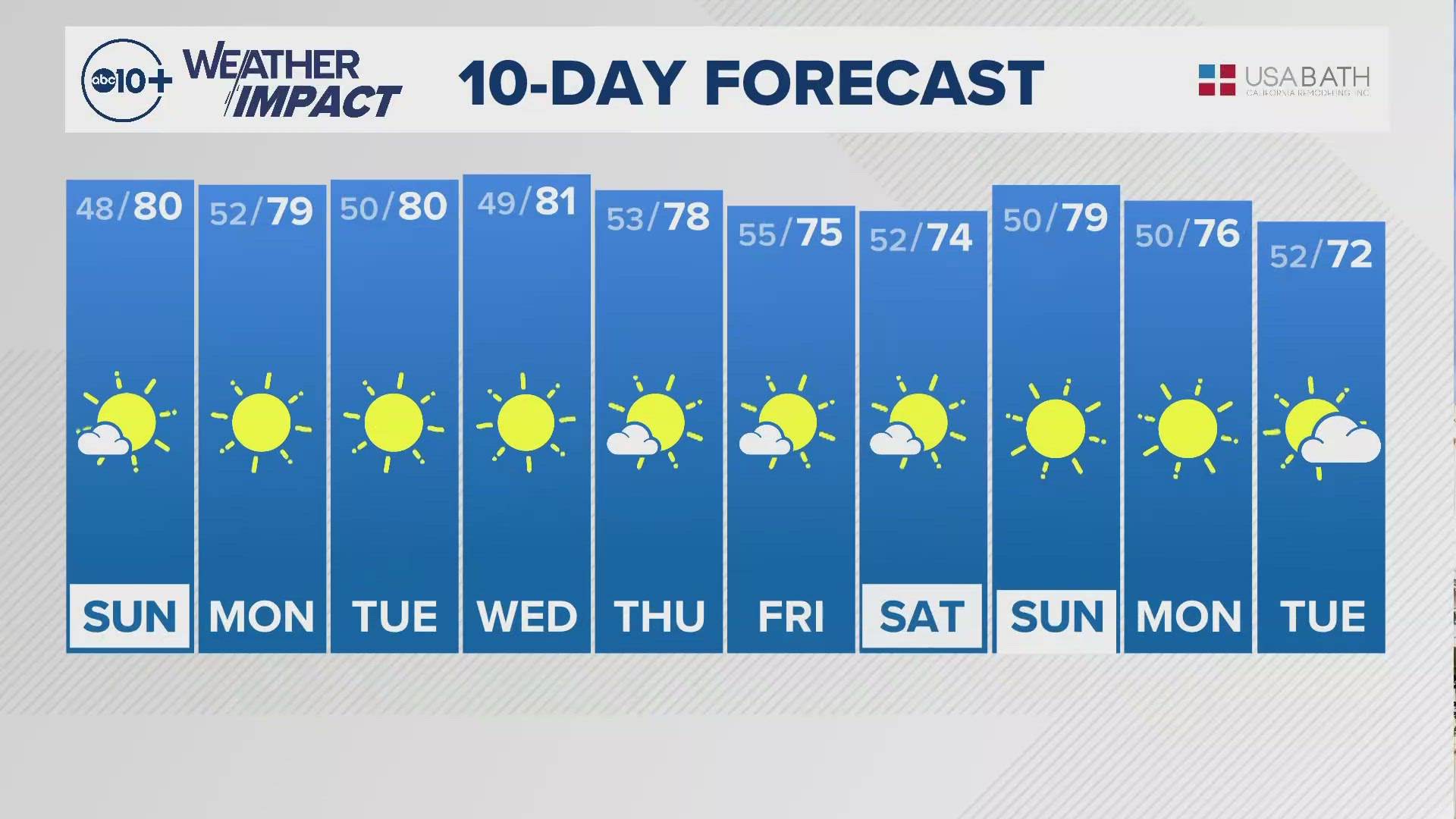 Northern California Evening Forecast October 19, 2024