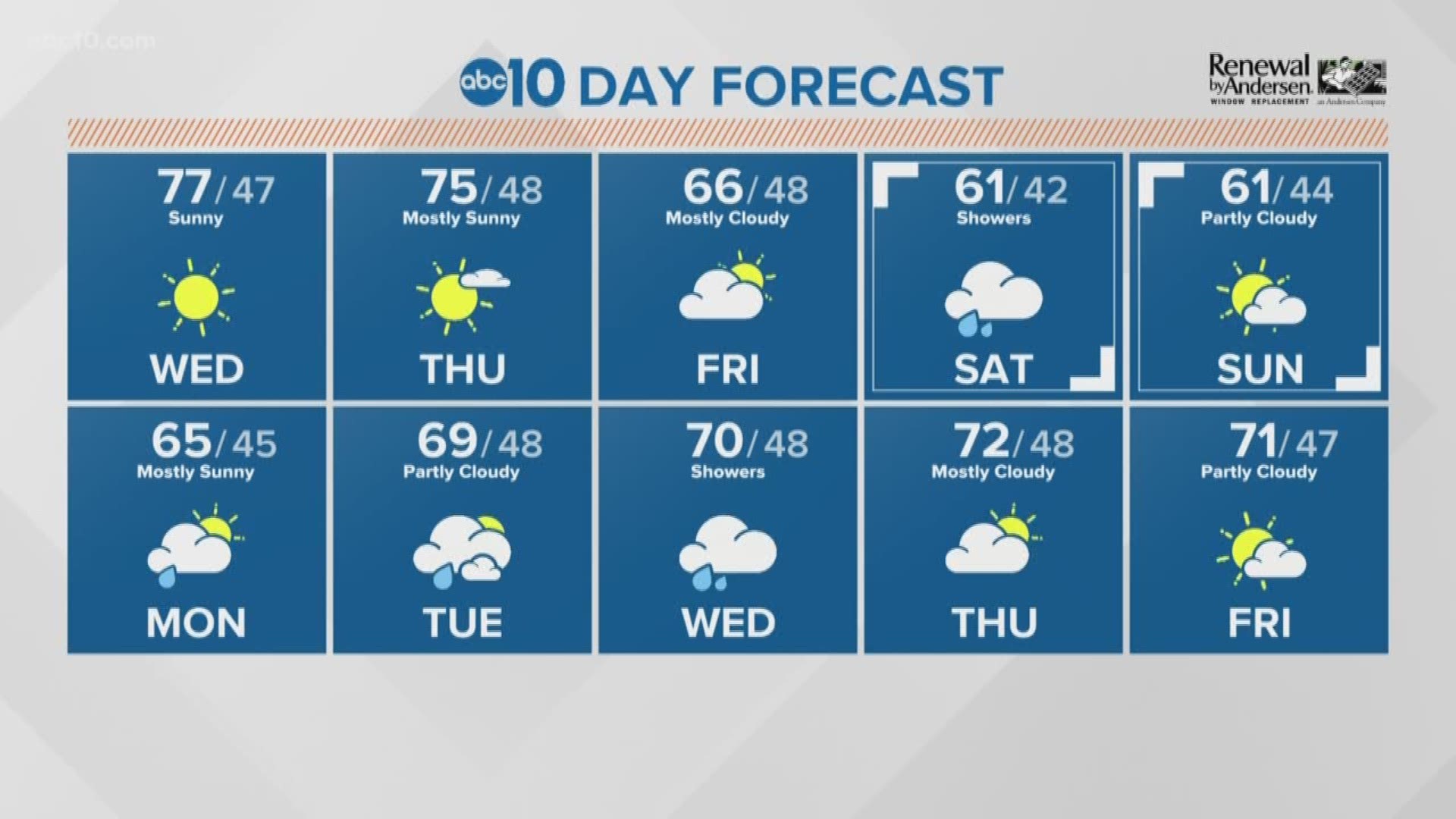 More sunshine will bring more warm and dry conditions