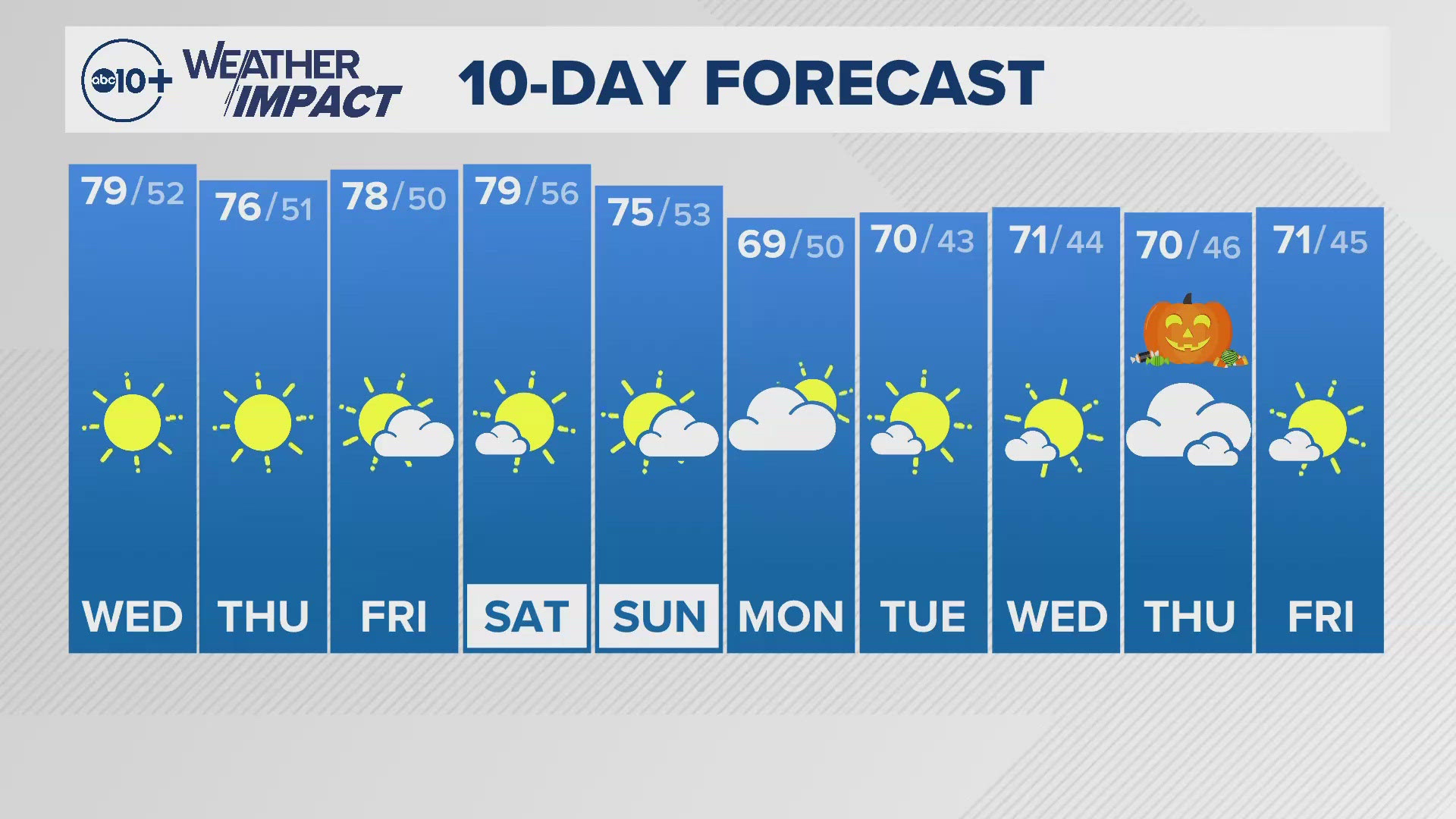 ABC10 Meteorologist Rob Carlmark tells us what to expect for the next 10 days of weather.