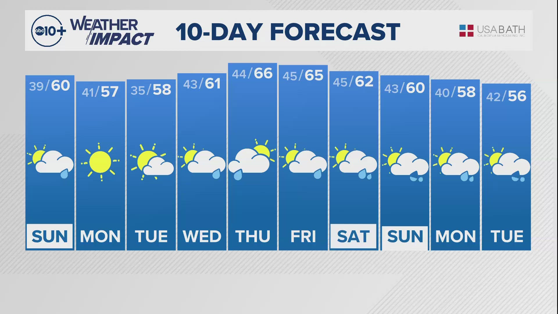 ABC10 chief meteorologist Monica Woods shares with us the 10-day forecast.