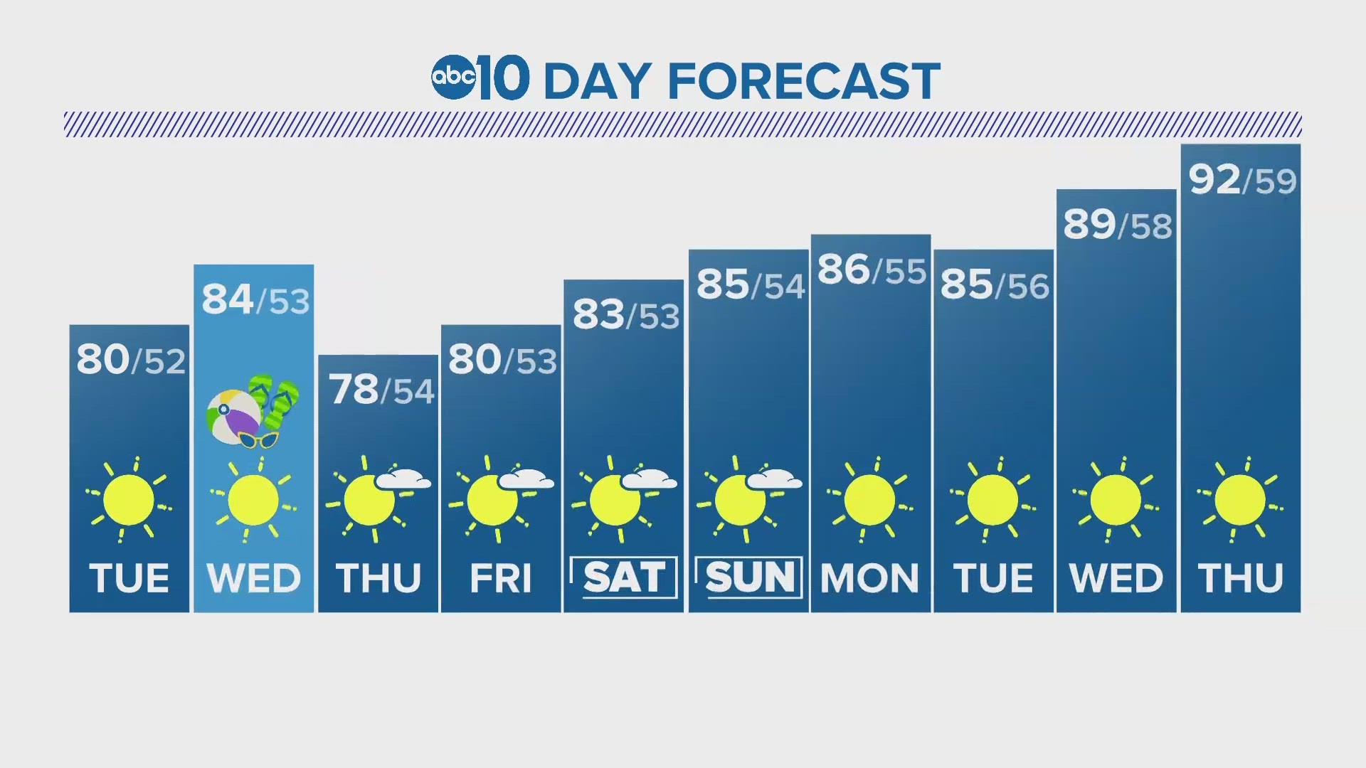 ABC10's Brenden Mincheff gives us a look at our 10-day forecast.