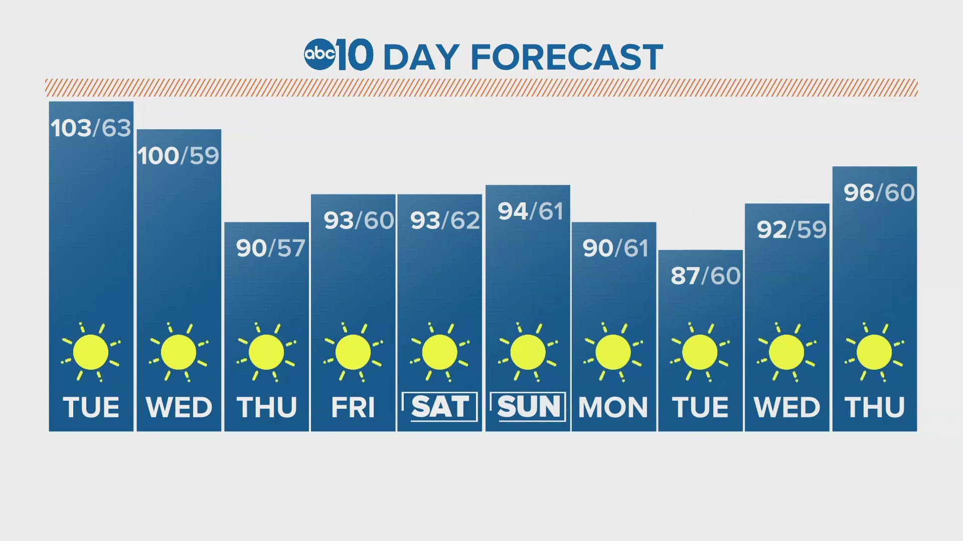 ABC10 Meteorologist Rob Carlmark tells us what to expect for the next 10 days of weather.