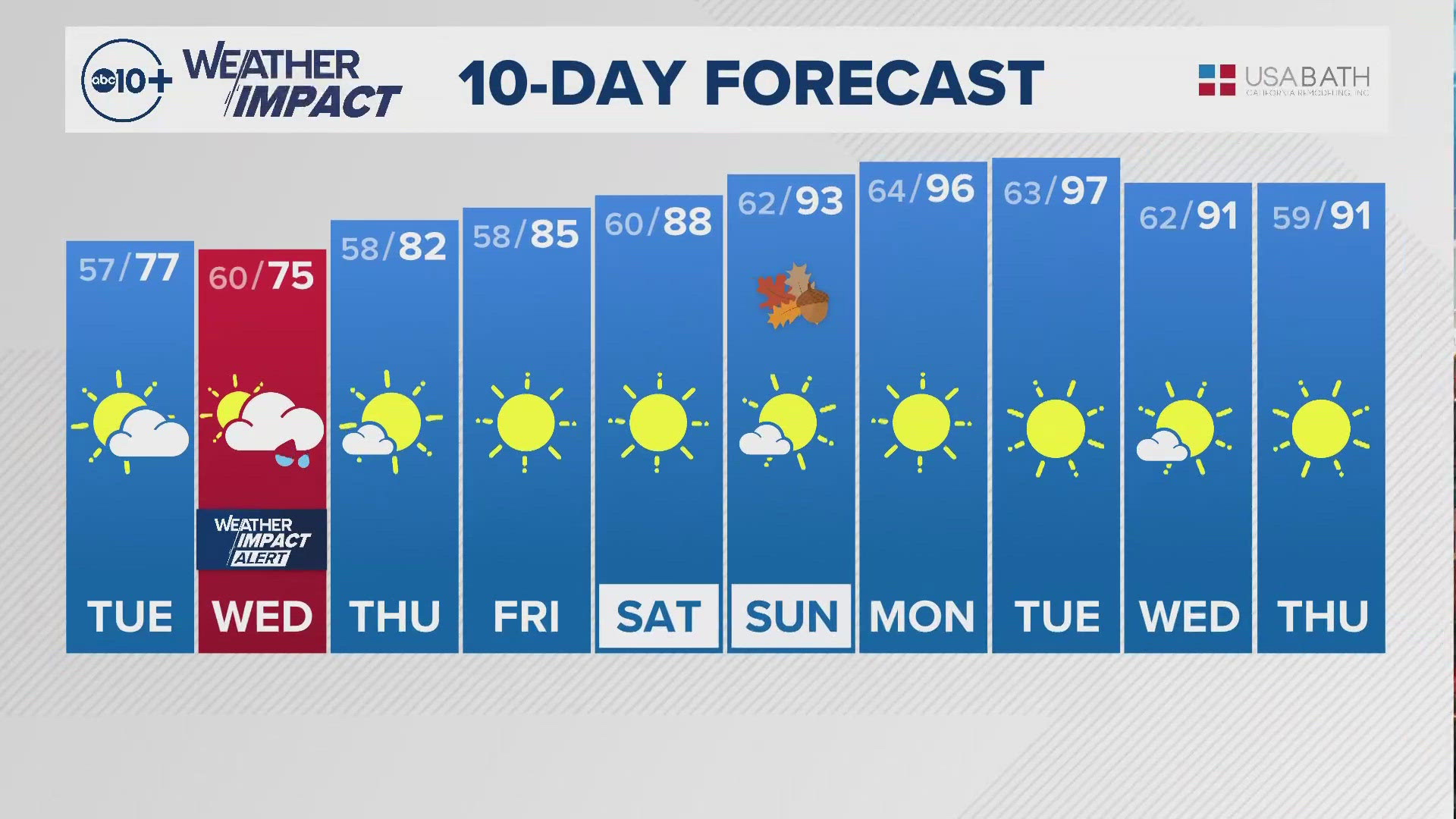 ABC10 Meteorologist Rob Carlmark tells us what to expect for the next 10 days of weather.