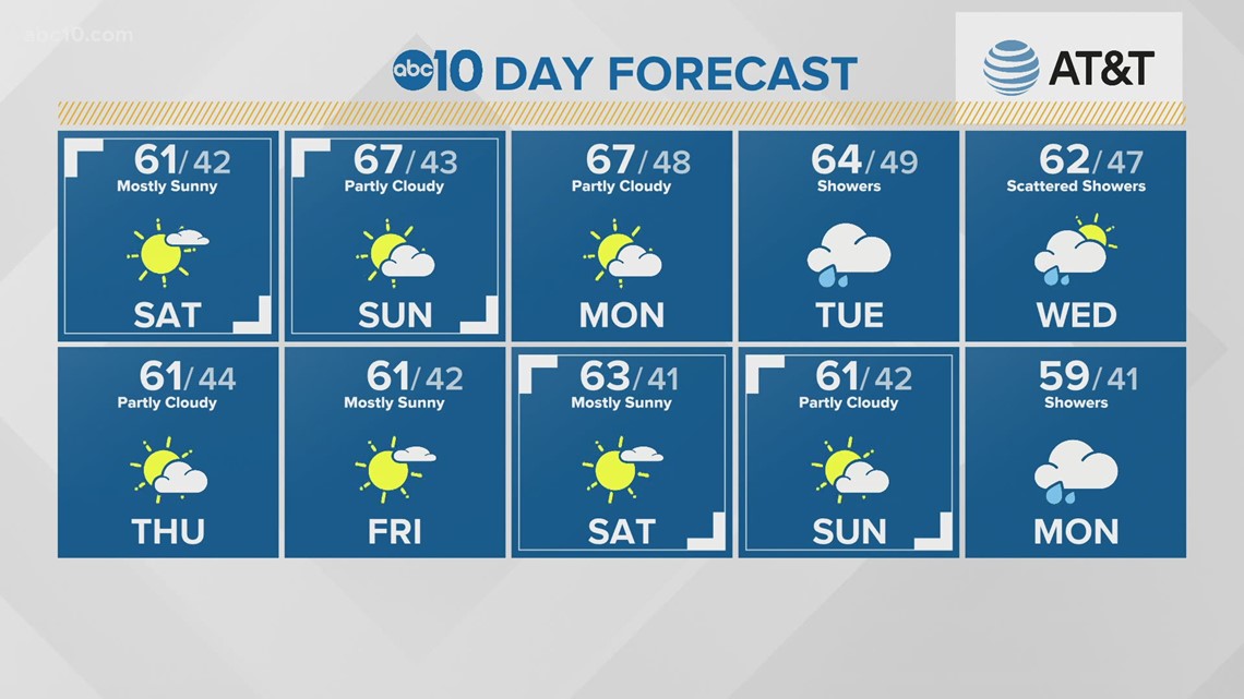 Sacramento Local Forecast November 14, 2020