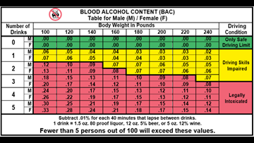 Weight To Blood Alcohol Level Chart