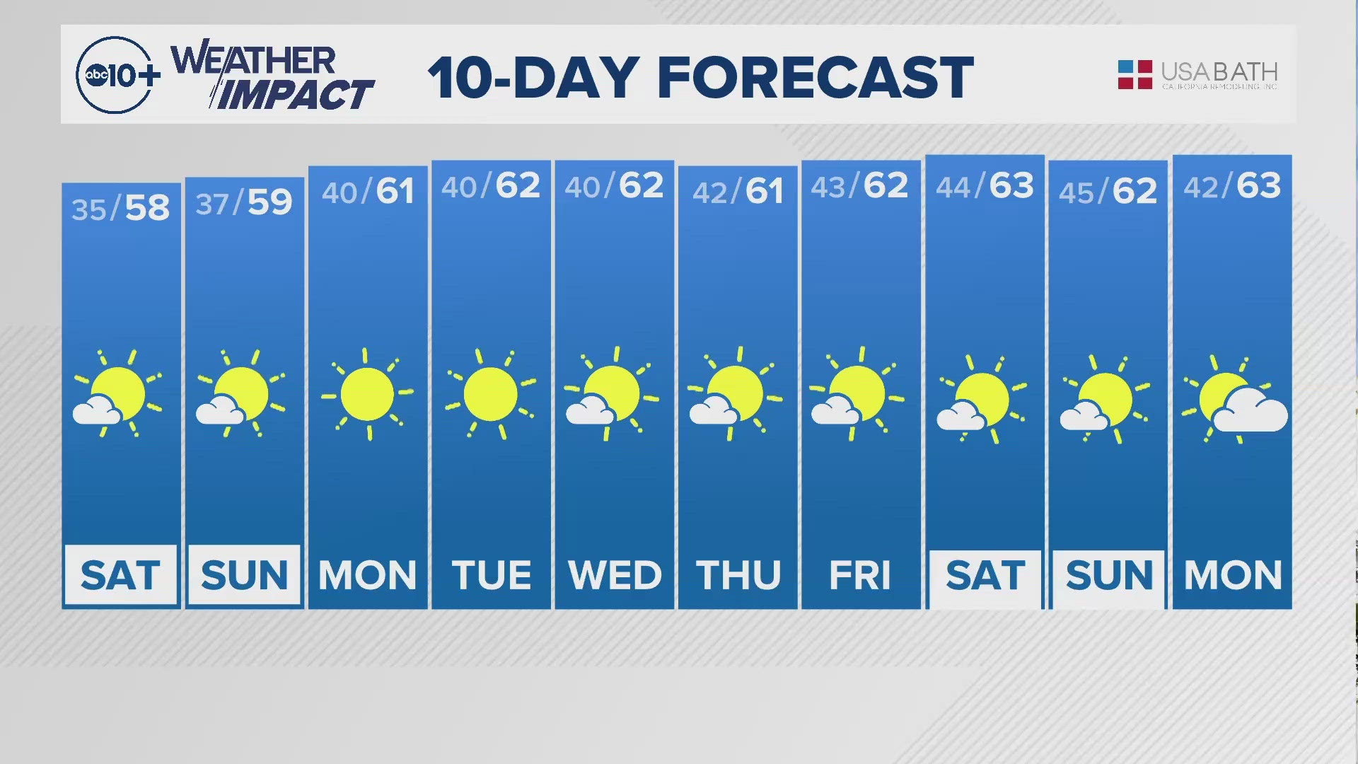 ABC10's Carley Gomez shares the 10-day forecast with us.