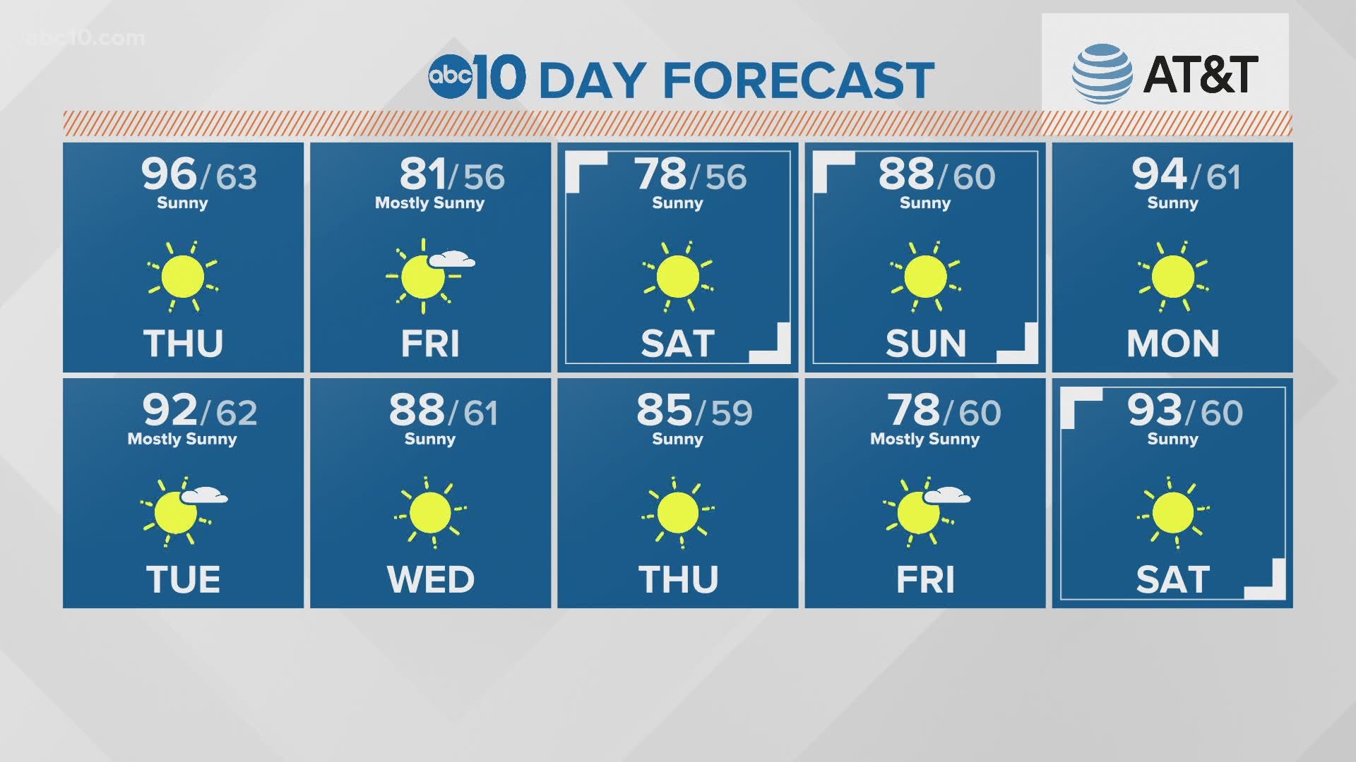 Get the latest forecast every weekday morning on #MorningBlend10 at 5 a.m., 6 a.m. and 11 a.m.