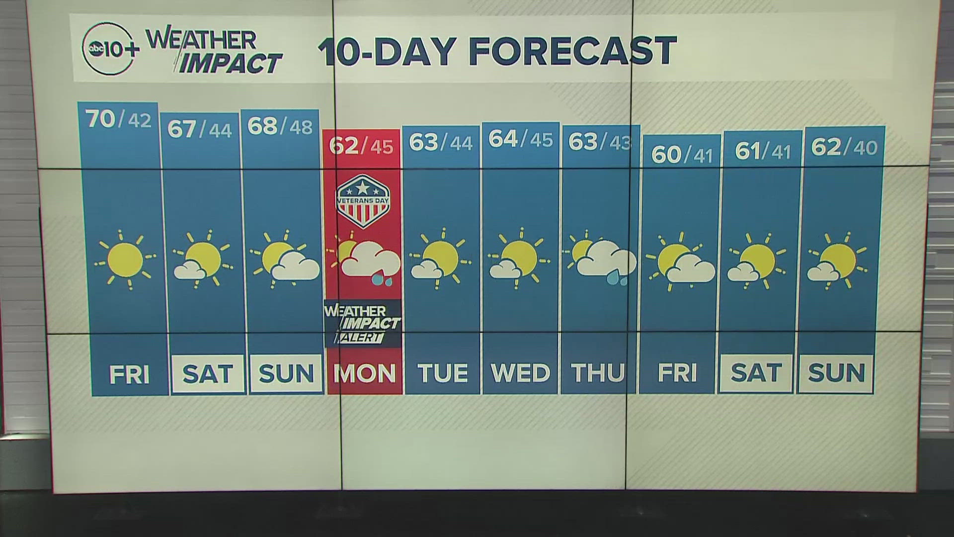 ABC10 meteorologist Rob Carlmark gives us a look at our 10-day forecast