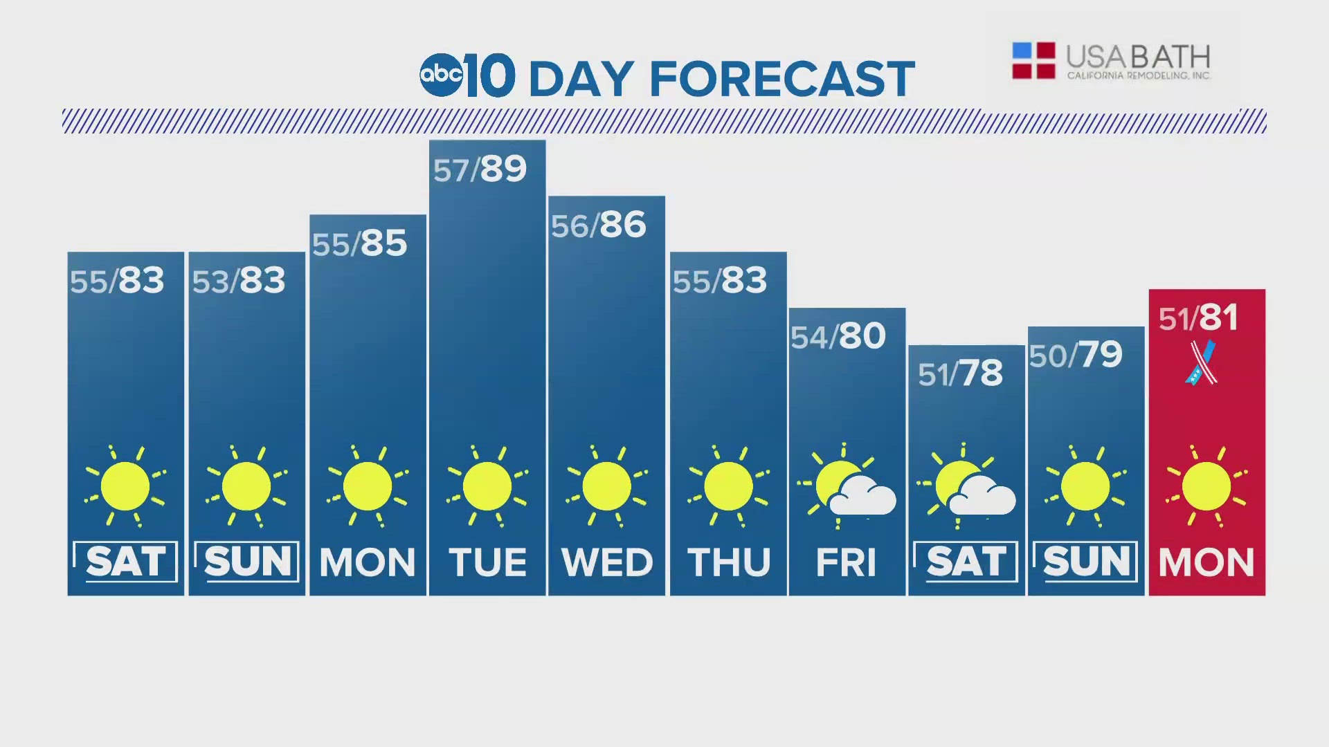 ABC10's Carley Gomez gives us a look at our 10-day forecast.