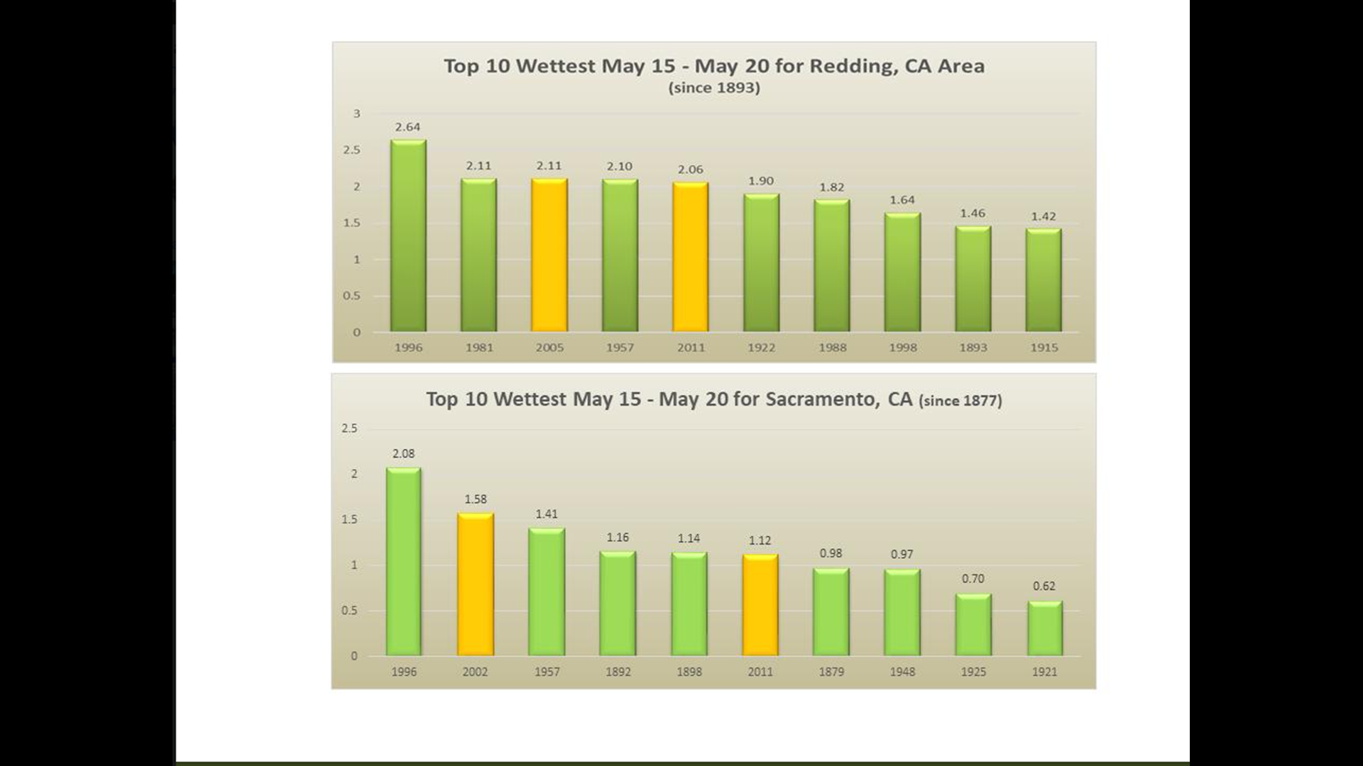Will These Sacramento Storms Bring Us Record Rainfall Abc10
