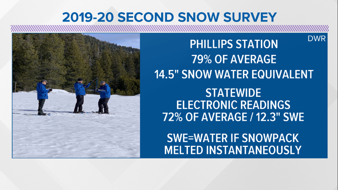 California's latest snowpack survey yields below average results