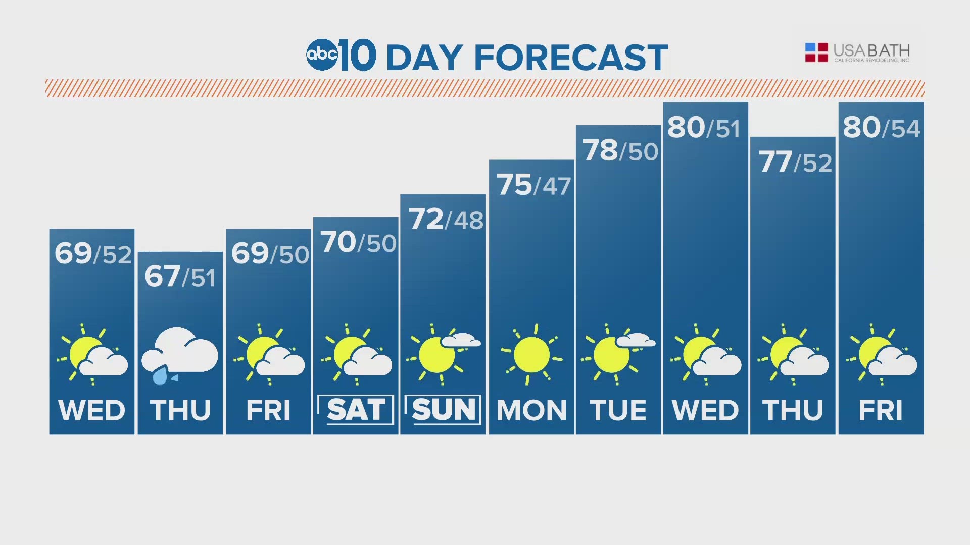 ABC10 Meteorologist Rob Carlmark tells us what to expect for the next 10 days of weather.