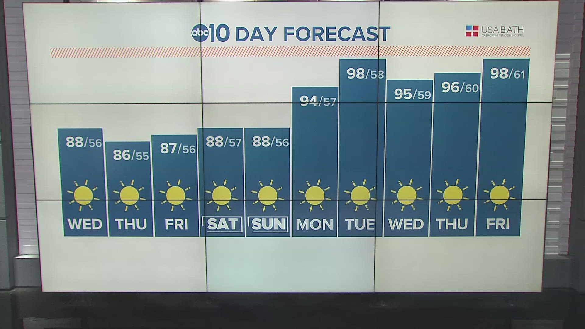 Sacramento weather at midday Wednesday, June 5 2023