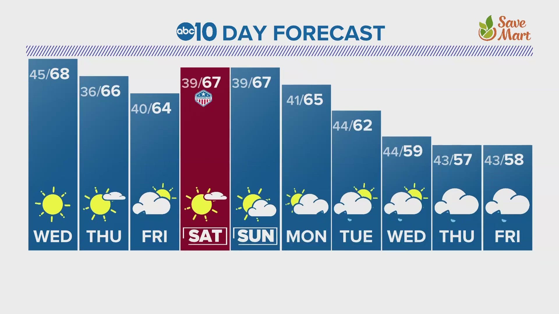 ABC10's Monica Woods gives us a look at our 10-day forecast.