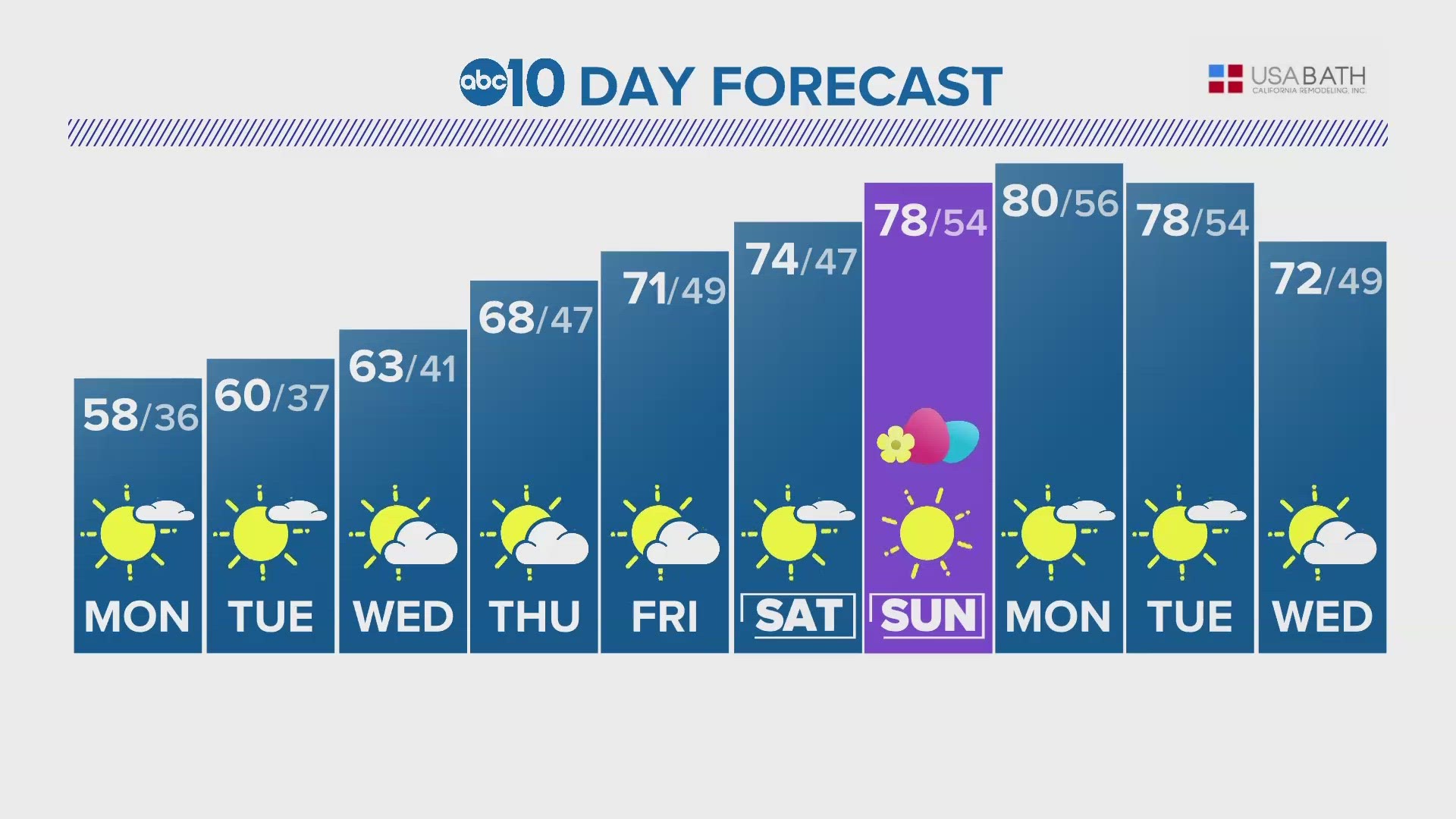 ABC10's Jordan Tolbert tells us what to expect for the next 10 days of weather.