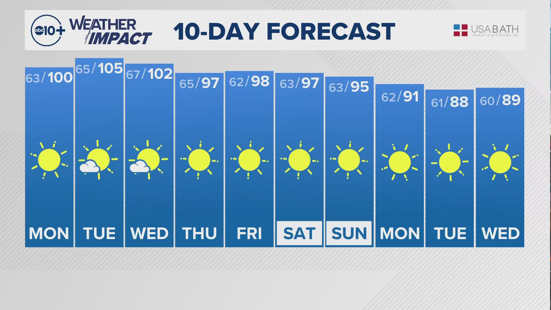 Sacramento Overnight Weather: Aug. 4, 2024