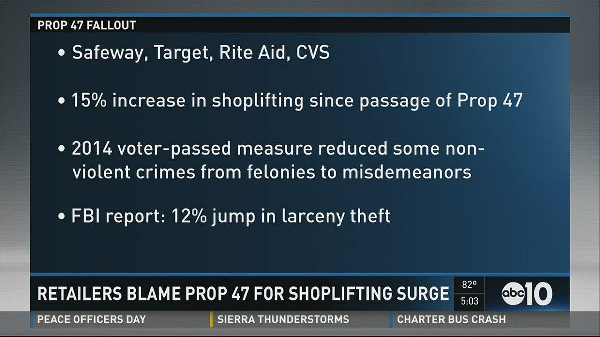 A few large retailers across the state -- including Safeway, Target, Rite Aid and CVS -- are blaming minor crime penalty reducing Prop. 47 for a 15% surge in shoplifting (5/15/2016)