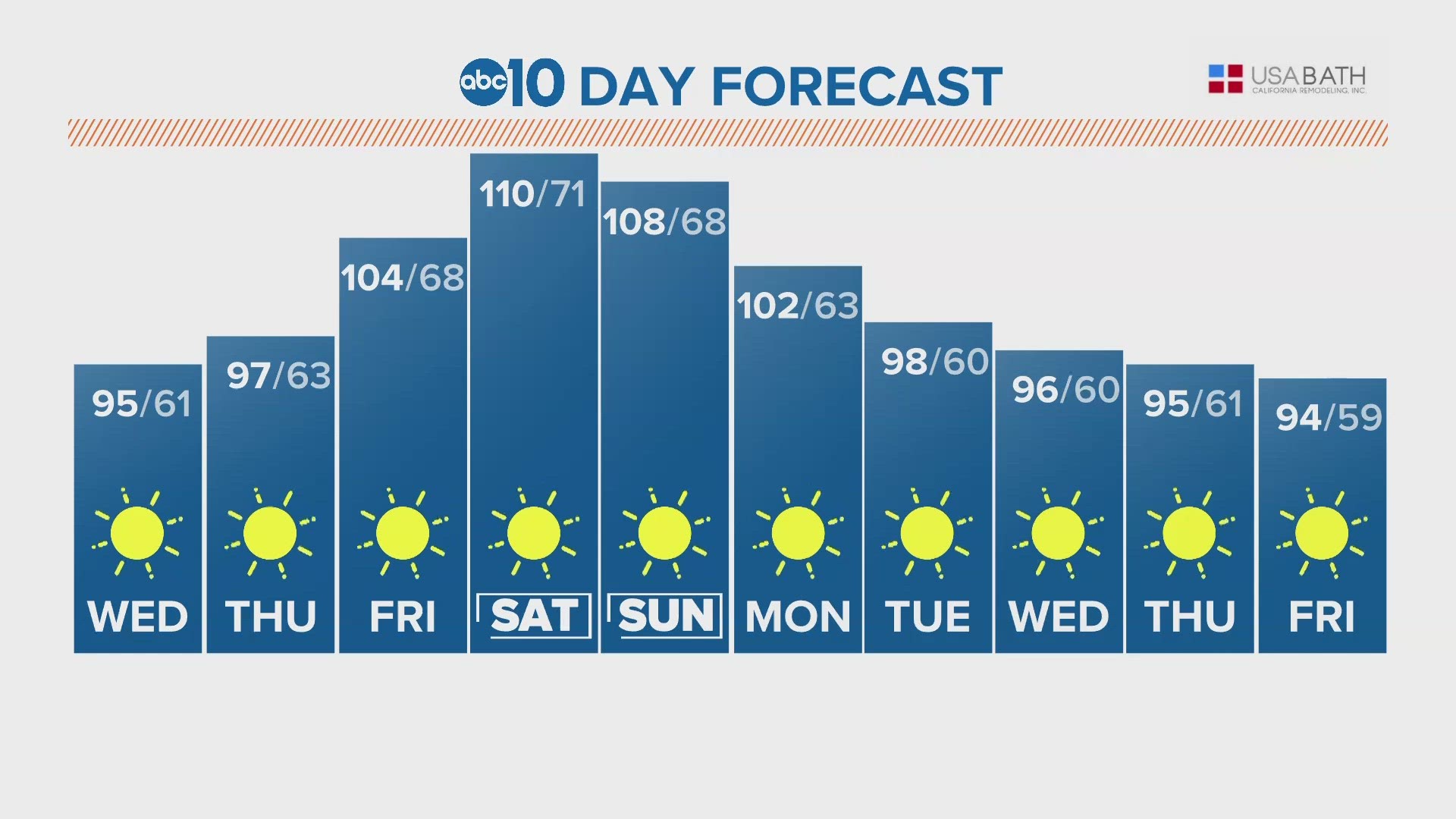 ABC10 Meteorologist Rob Carlmark tells us what to expect for the next 10 days of weather.