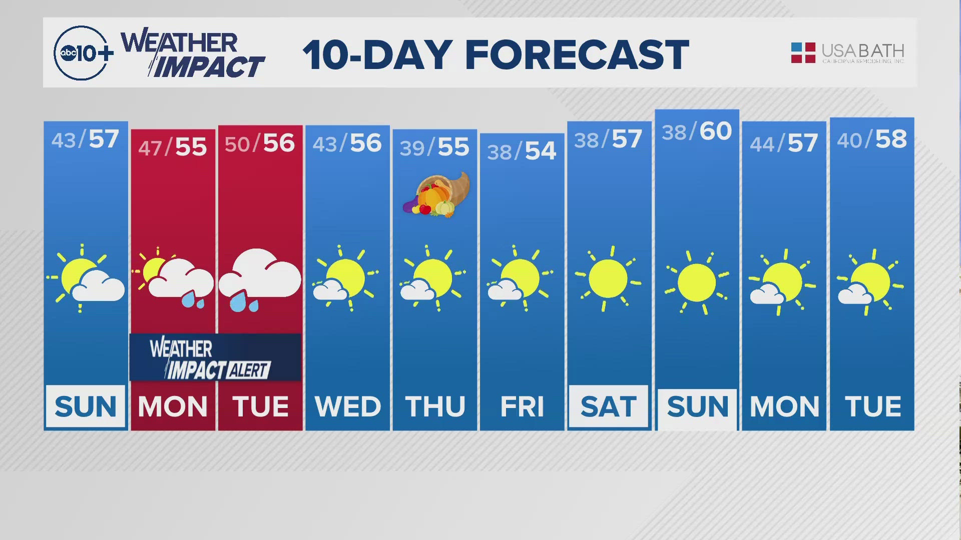 ABC10's Carley Gomez shares with us the 10-day forecast.