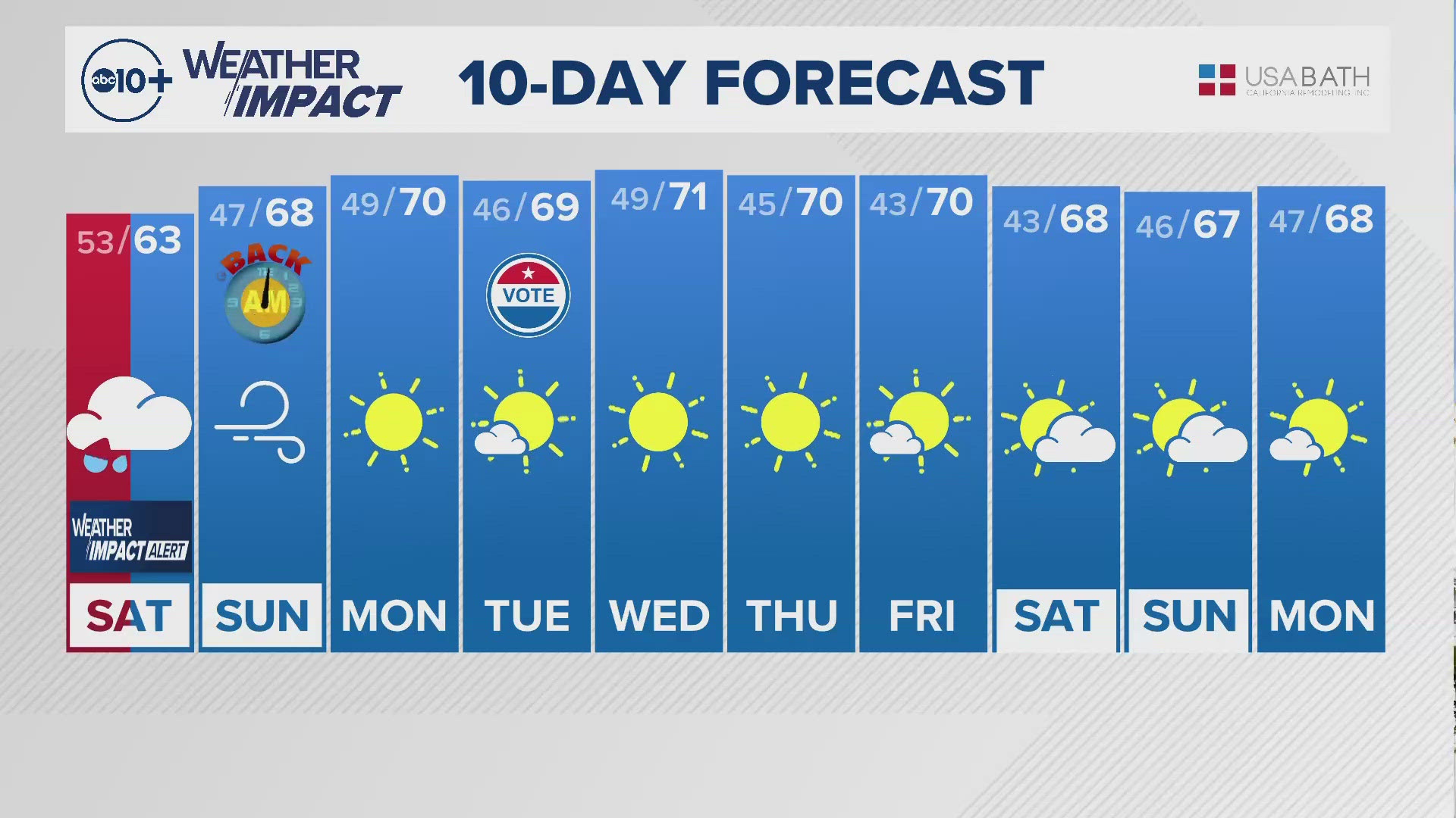 ABC10’s Carley Gomez shares with us the 10-day forecast.