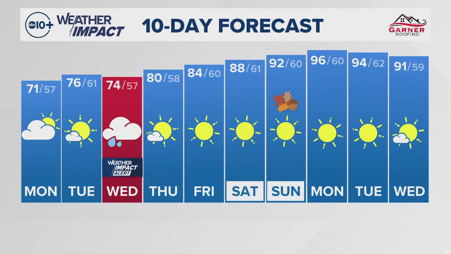 ABC10 Meteorologist Rob Carlmark tells us what to expect for the next 10 days of weather.