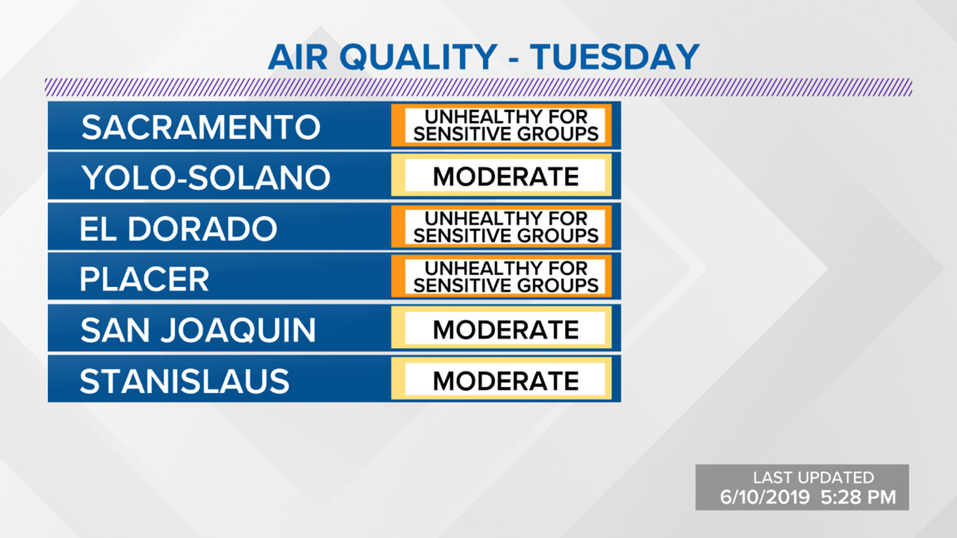 Sacramento air quality may be unhealthy for sensitive groups, says