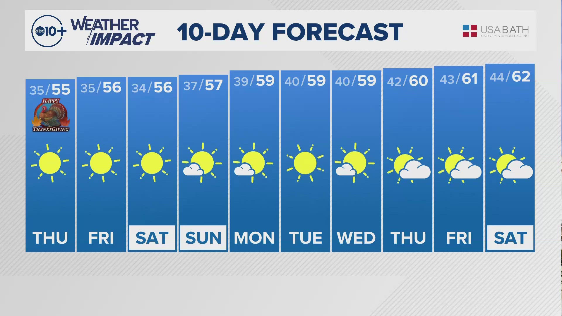 ABC10's Carley Gomez shares with us the 10-day forecast.