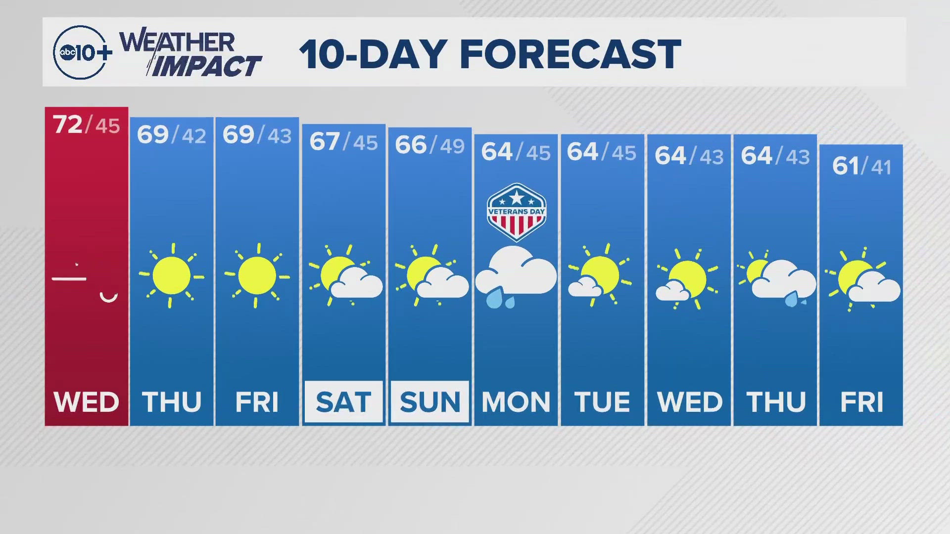 ABC10's Rob Carlmark gives us a look at our 10-day forecast.