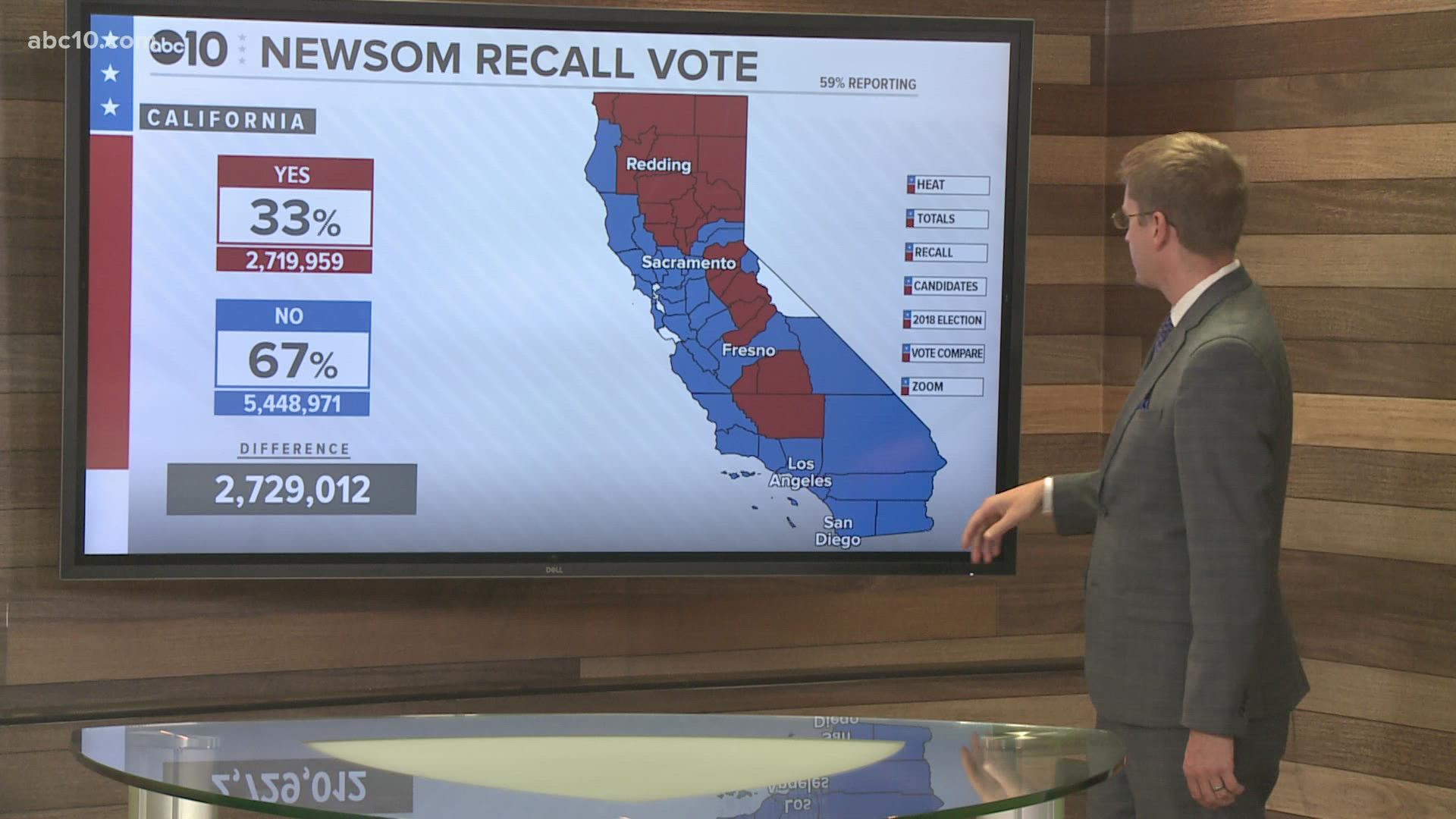 According to projections from ABC News, Gov. Newsom has defeated the recall attempt.
