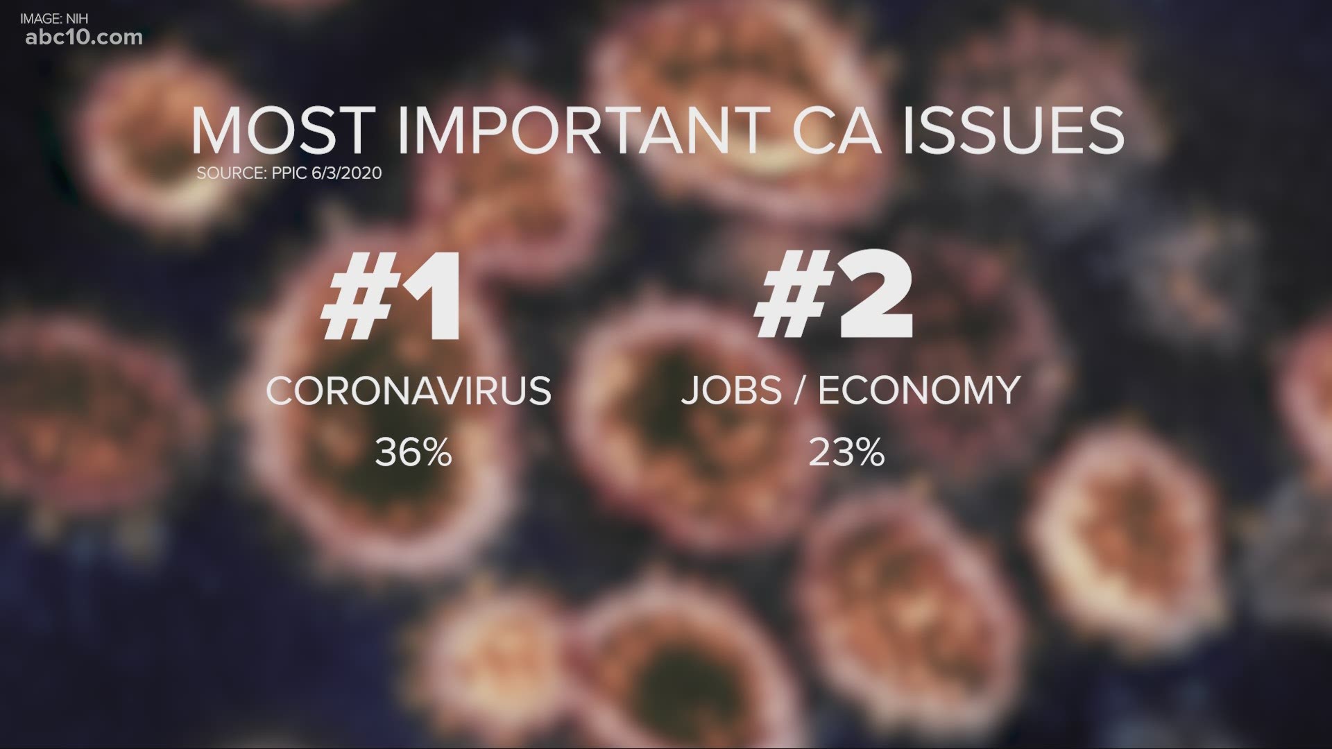 Right now 35 percent of Californians have lost their jobs due to coronavirus and more have had pay cuts or reduced hours.