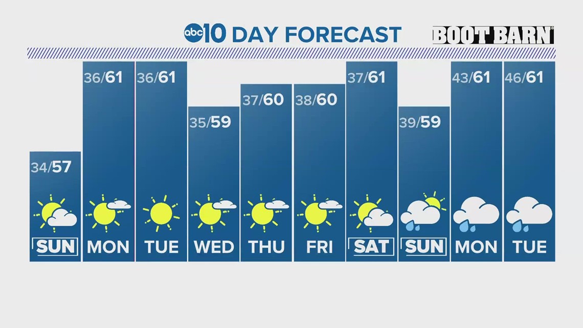 Dry week ahead but potentially stormy pattern on the way abc10