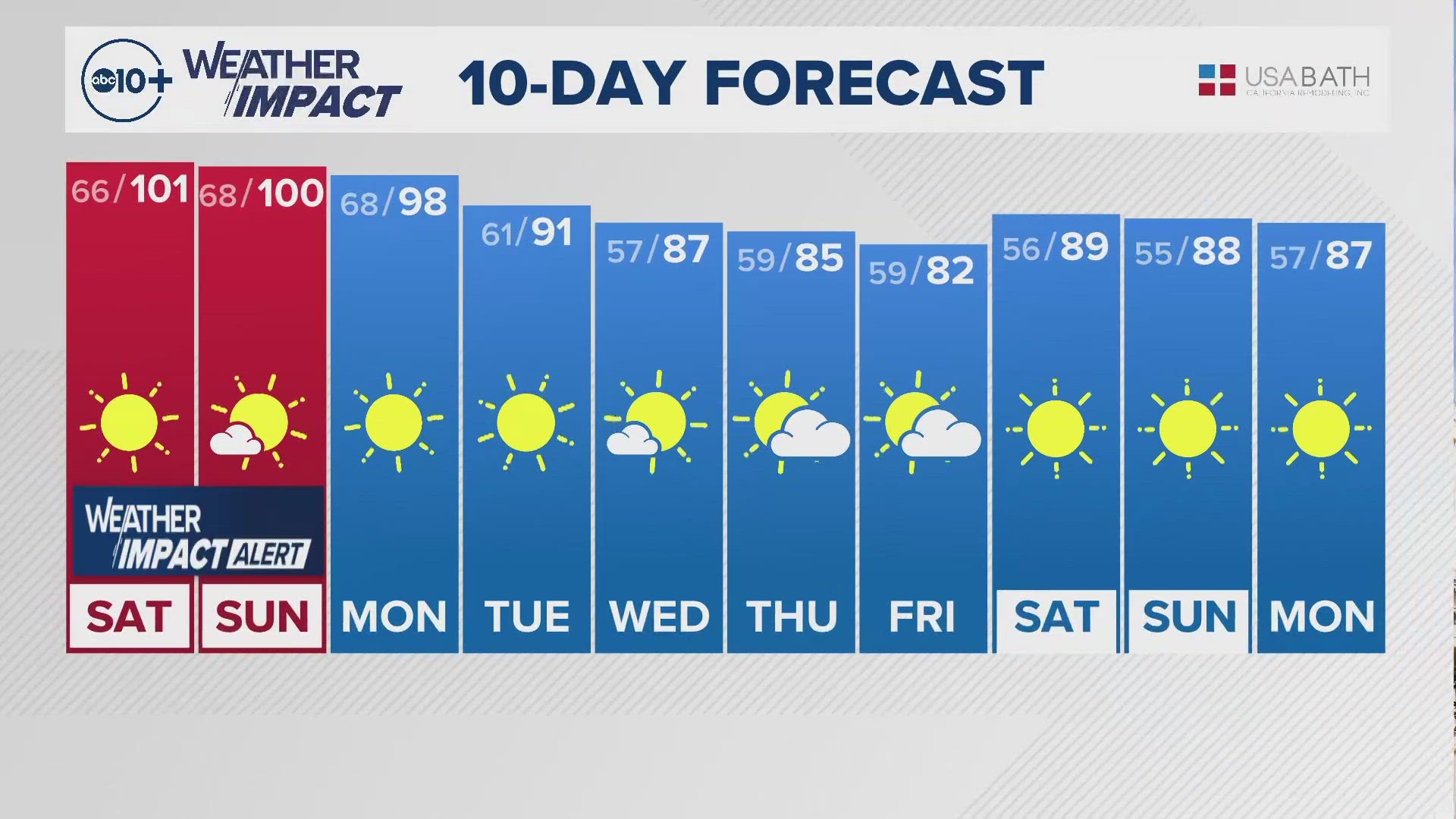 ABC10's Carley Gomez shares with us the 10-day forecast.