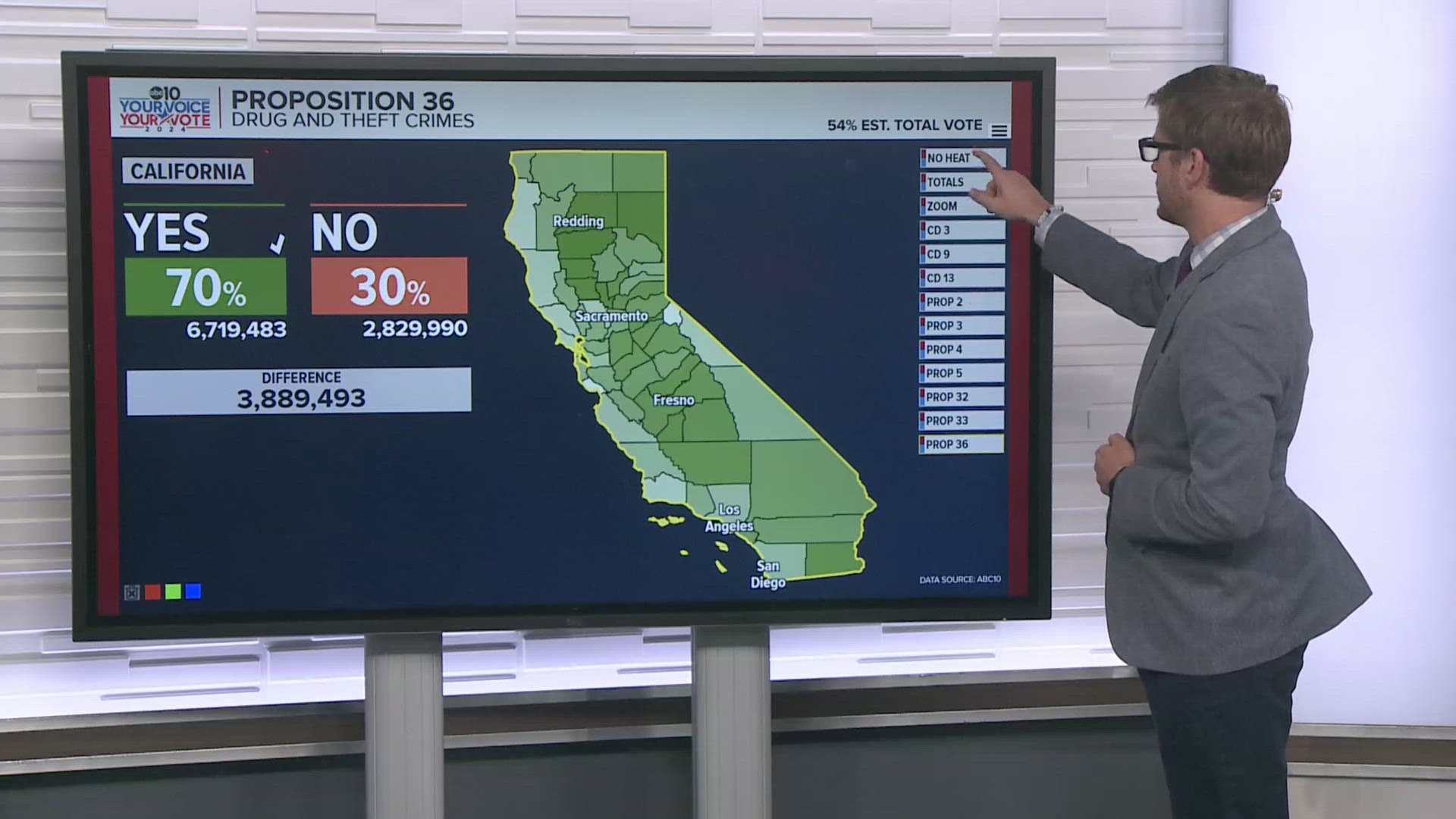 ABC10's Brandon Rittiman shares voting results of California's propositions. 

