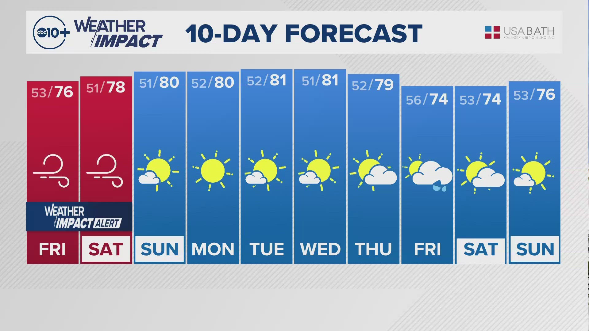 ABC10's Carley Gomez shares with us the 10-day forecast.