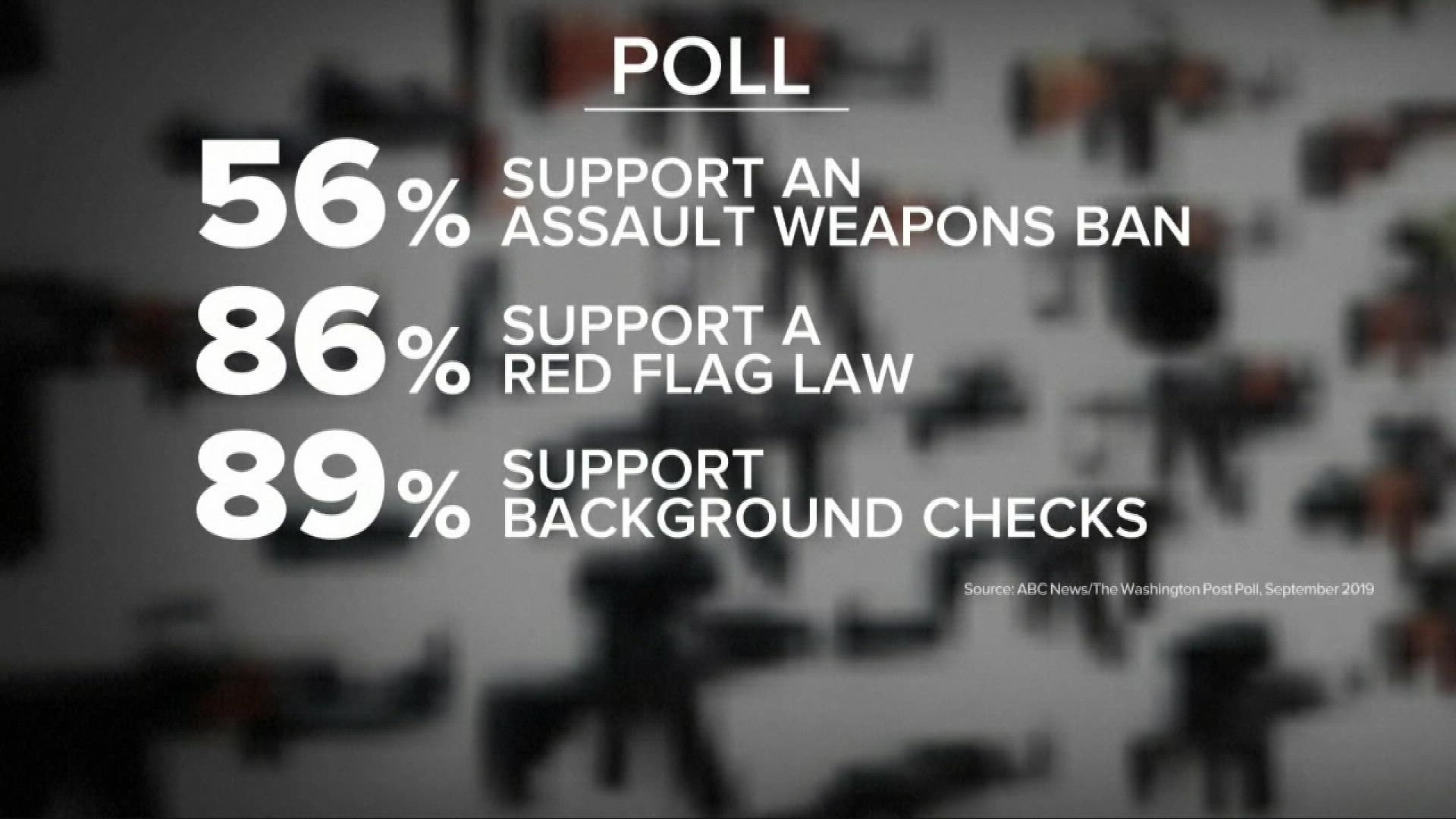 Polls show Americans support background checks, a ban on assault weapons and other gun control measures.