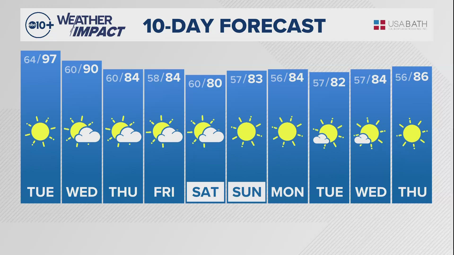 Sacramento Overnight Weather: Oct. 7, 2024