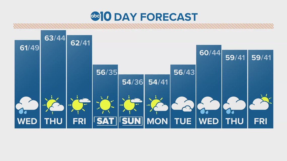 Sacramento area weather forecast for December 20 2023