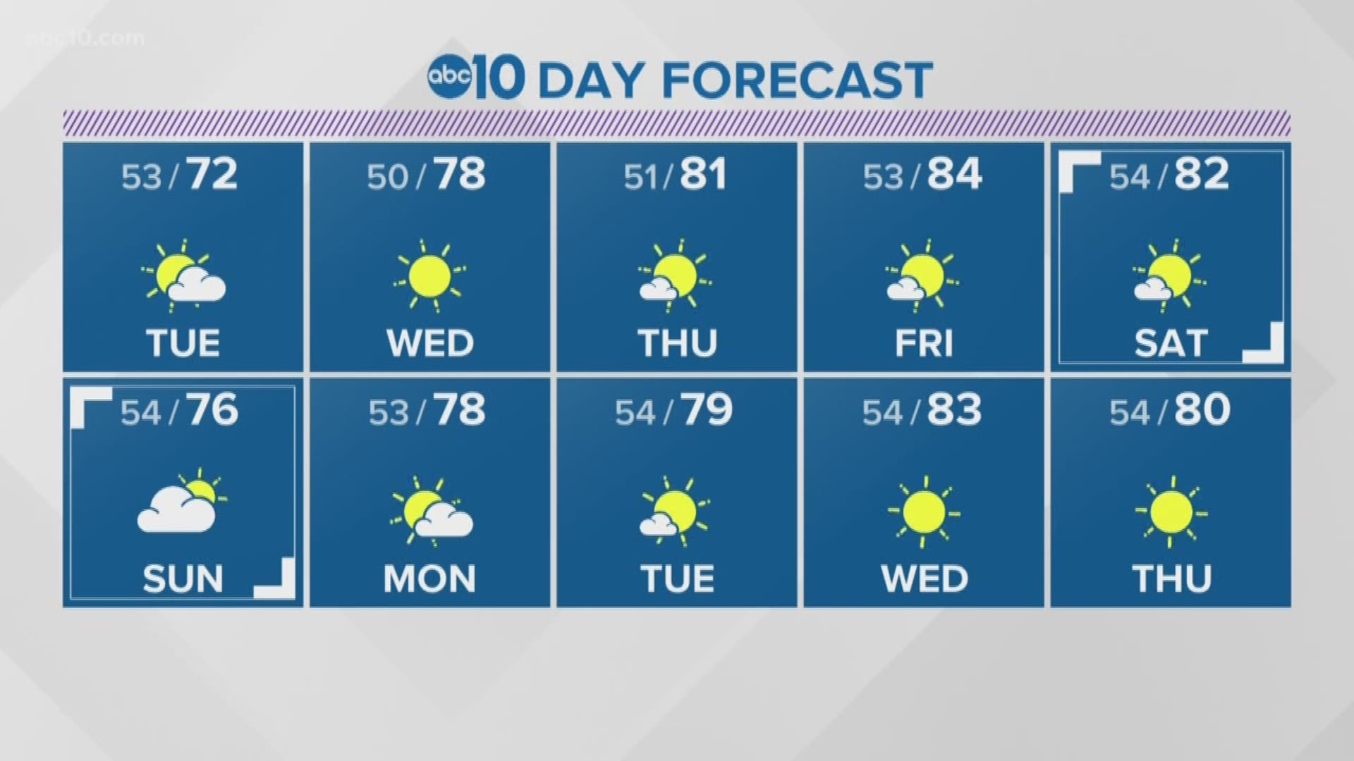 Local 6 p.m. Weather: April 29, 2019 | abc10.com